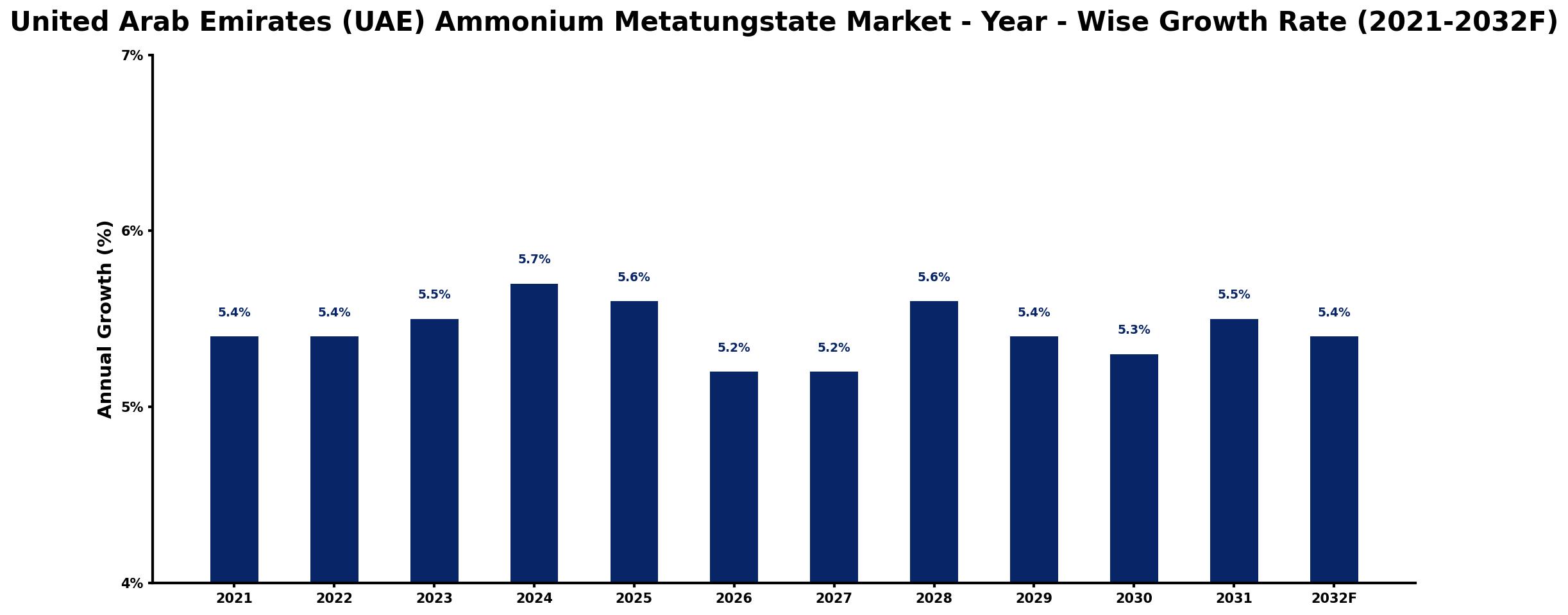 United Arab Emirates (UAE) Ammonium Metatungstate Market Year-wise Growth Rate and Key Drivers