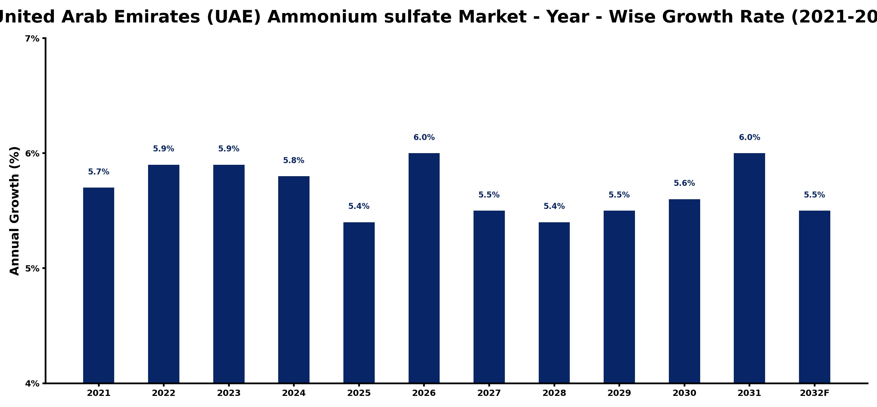 United Arab Emirates (UAE) Ammonium sulfate Market Year-wise Growth Rate and Key Drivers