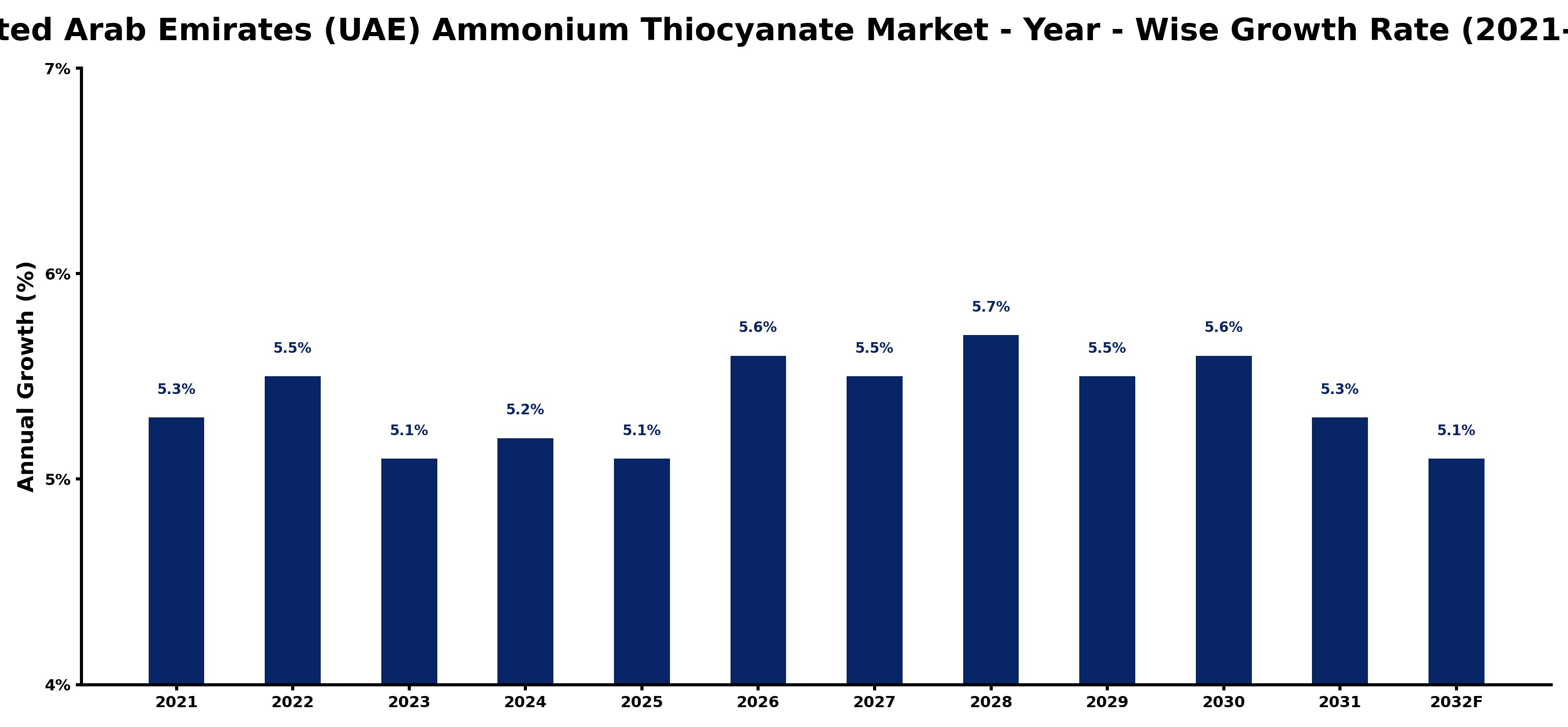 United Arab Emirates (UAE) Ammonium Thiocyanate Market Year-wise Growth Rate and Key Drivers