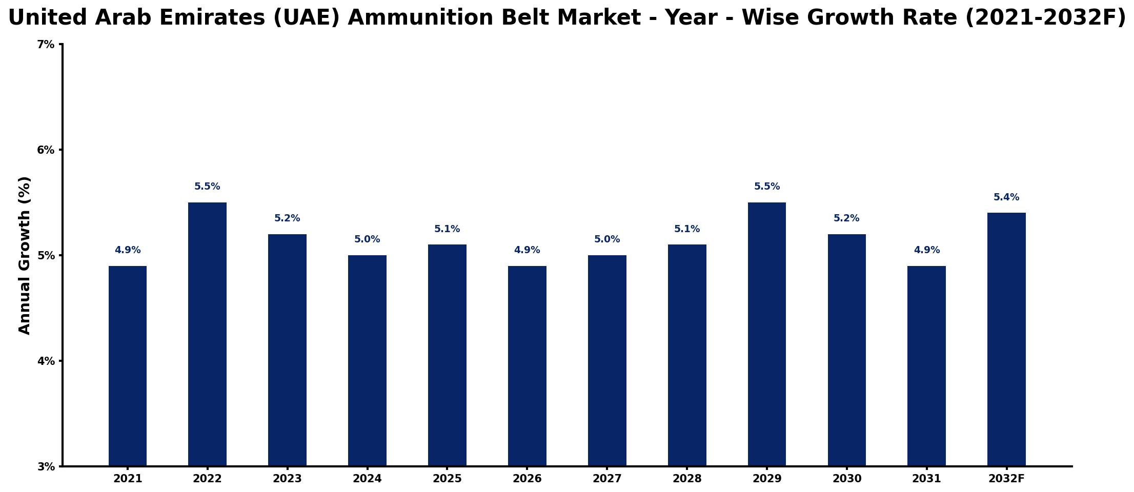 United Arab Emirates (UAE) Ammunition Belt Market Year-wise Growth Rate and Key Drivers