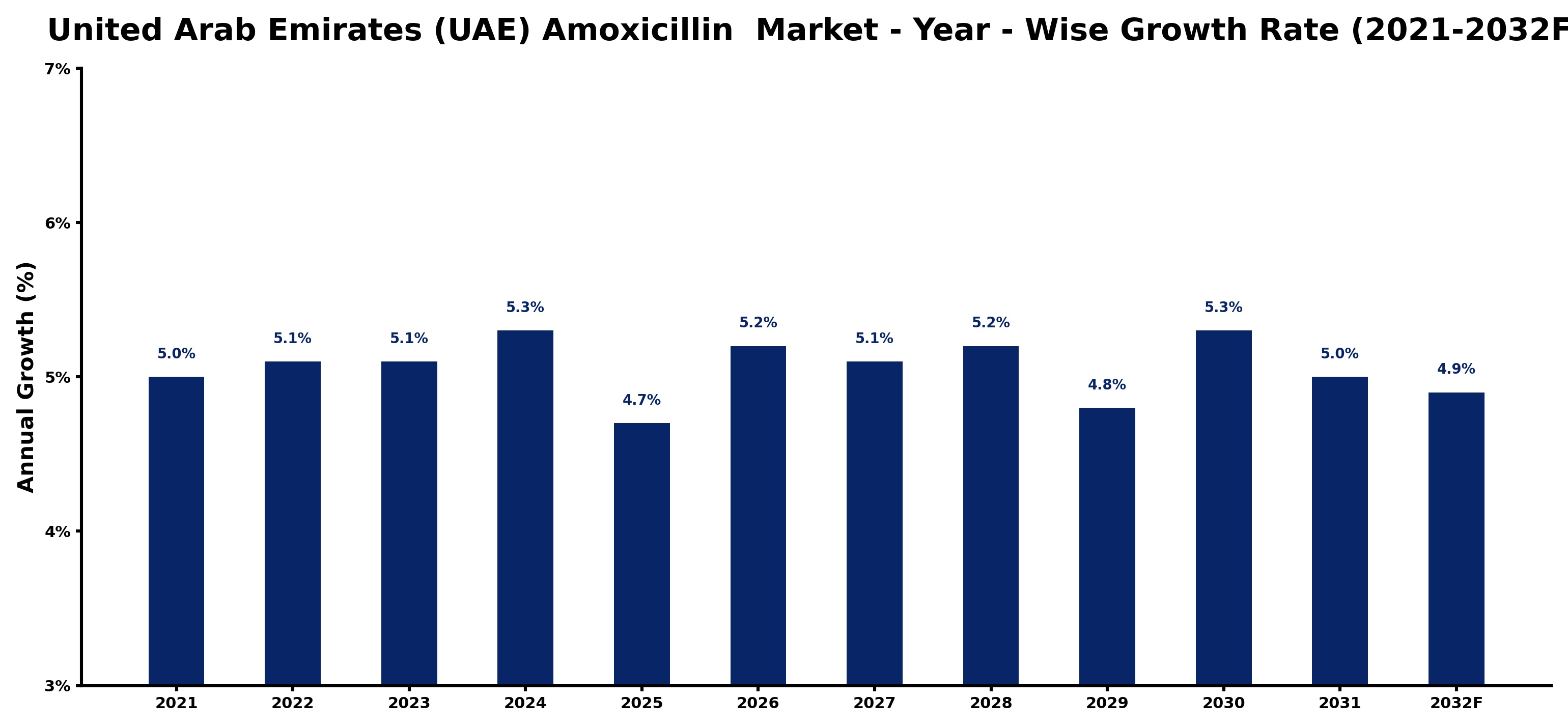 United Arab Emirates (UAE) Amoxicillin  Market Year-wise Growth Rate and Key Drivers