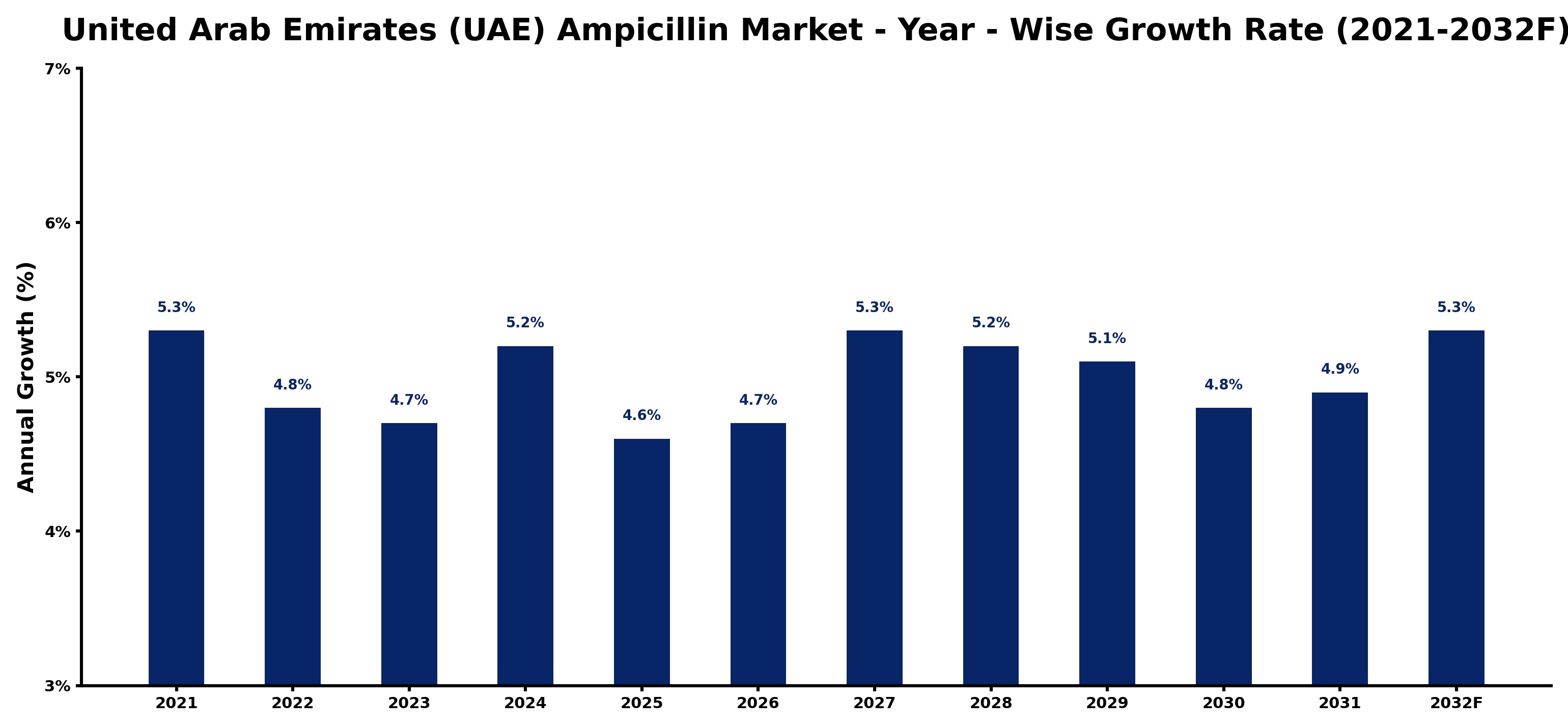 United Arab Emirates (UAE) Ampicillin Market Year-wise Growth Rate and Key Drivers