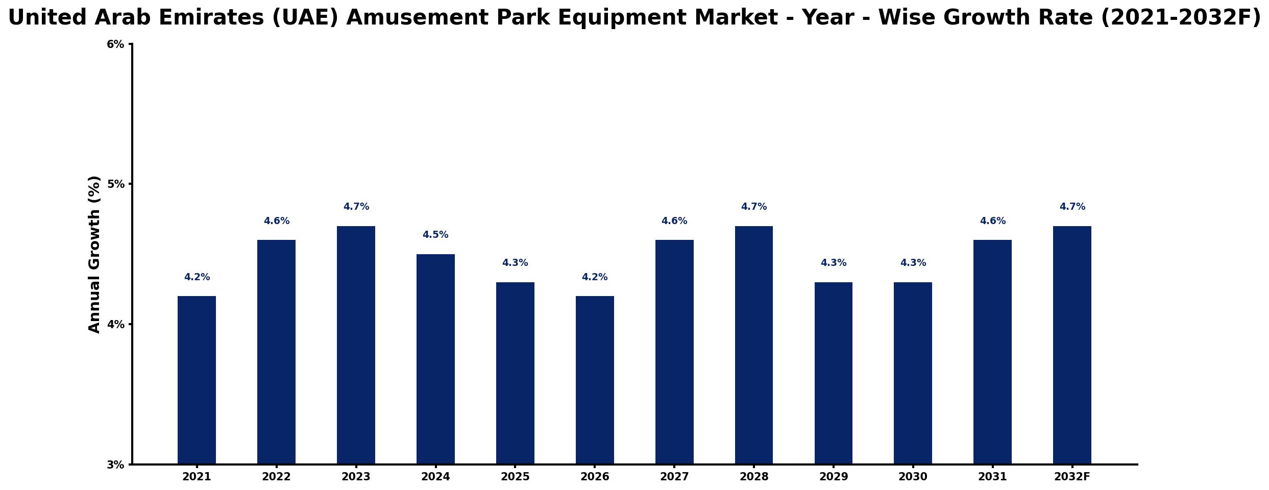 United Arab Emirates (UAE) Amusement Park Equipment Market Year-wise Growth Rate and Key Drivers