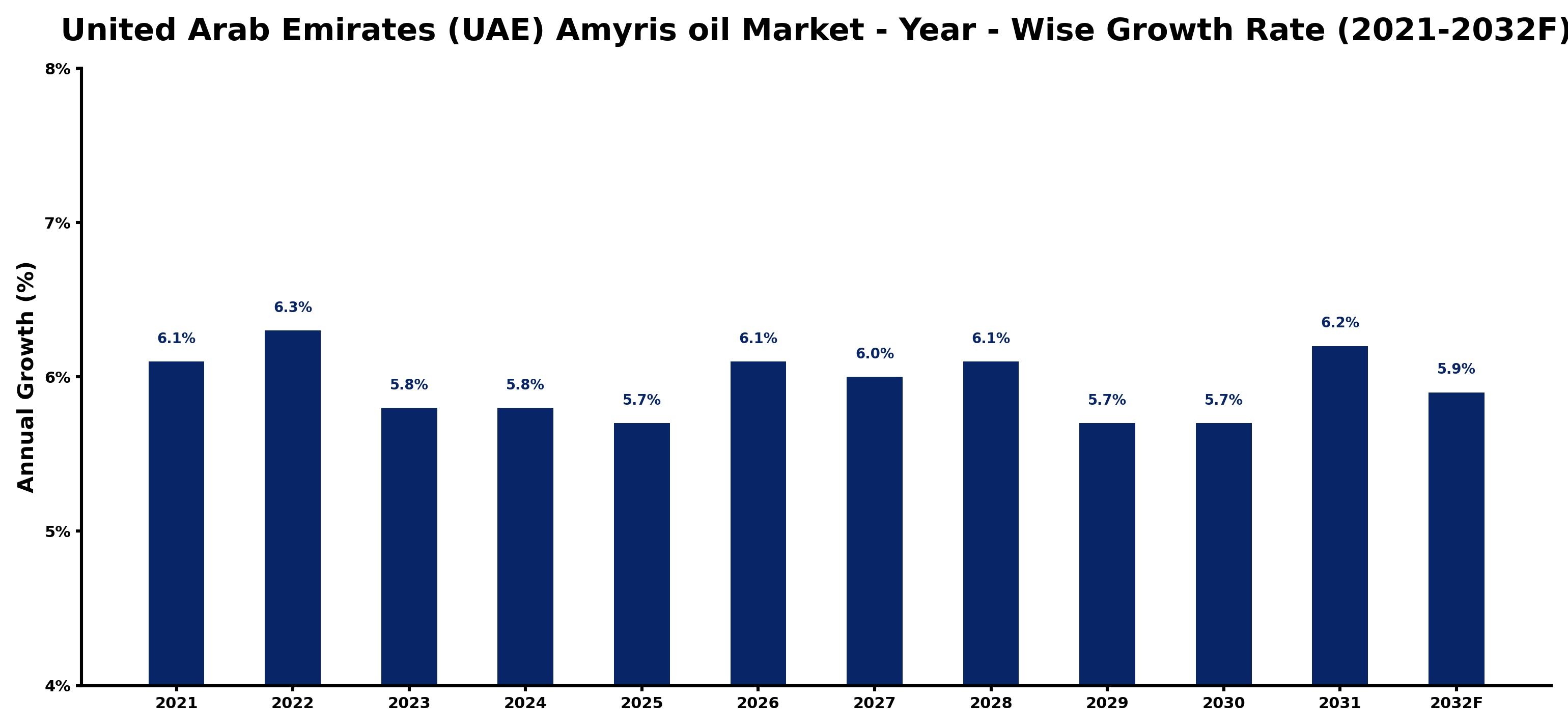 United Arab Emirates (UAE) Amyris oil Market Year-wise Growth Rate and Key Drivers