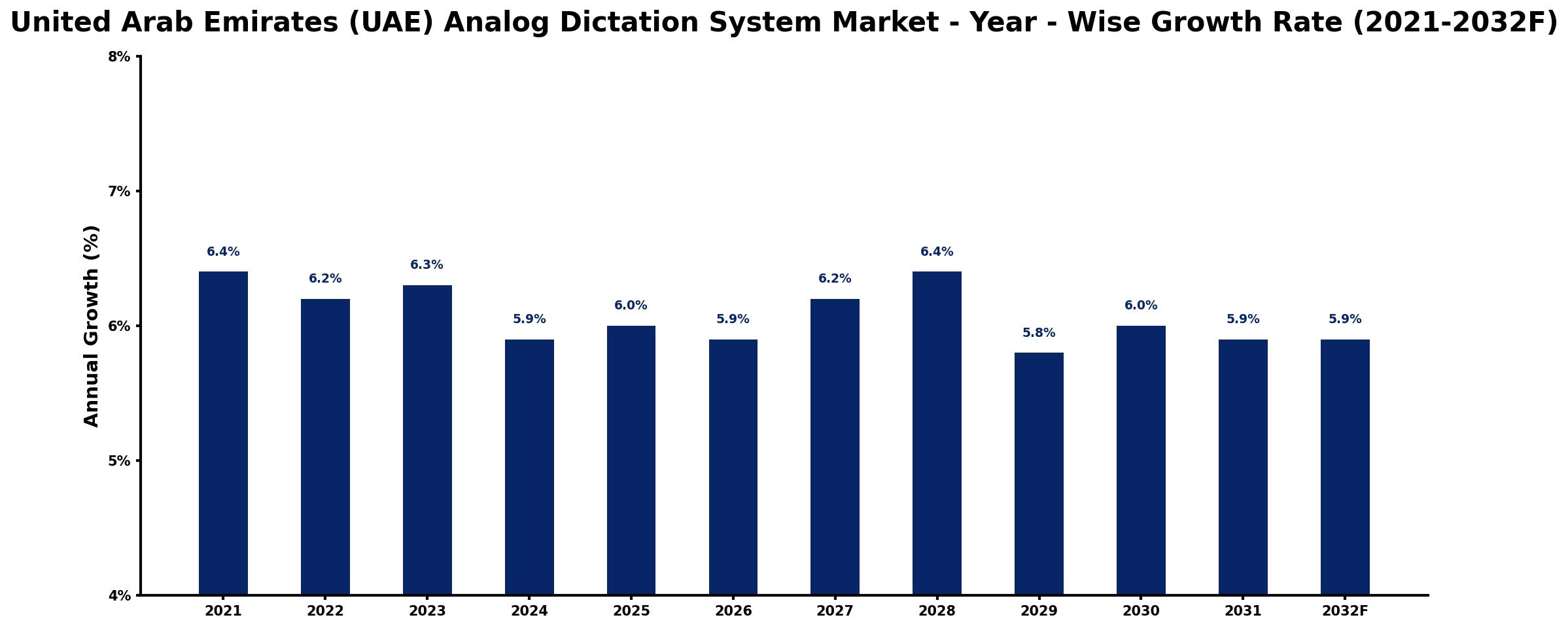 United Arab Emirates (UAE) Analog Dictation System Market Year-wise Growth Rate and Key Drivers