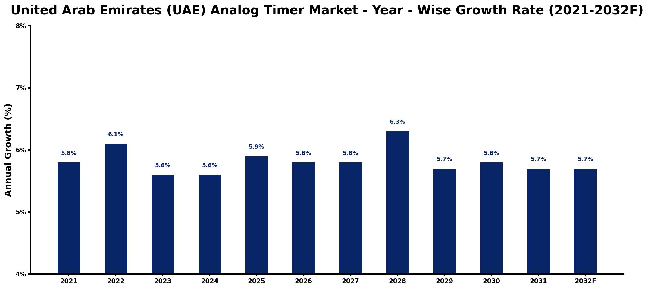 United Arab Emirates (UAE) Analog Timer Market Year-wise Growth Rate and Key Drivers