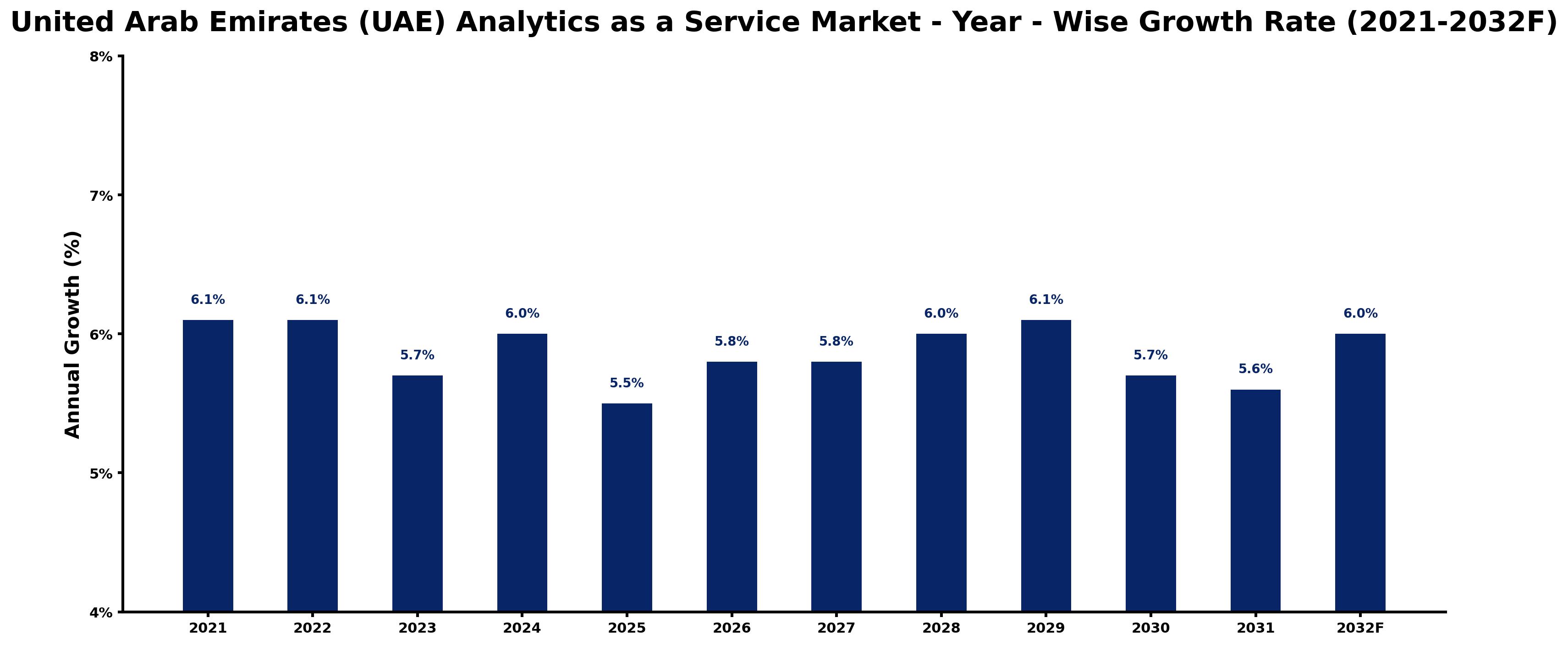 United Arab Emirates (UAE) Analytics as a Service Market Year-wise Growth Rate and Key Drivers
