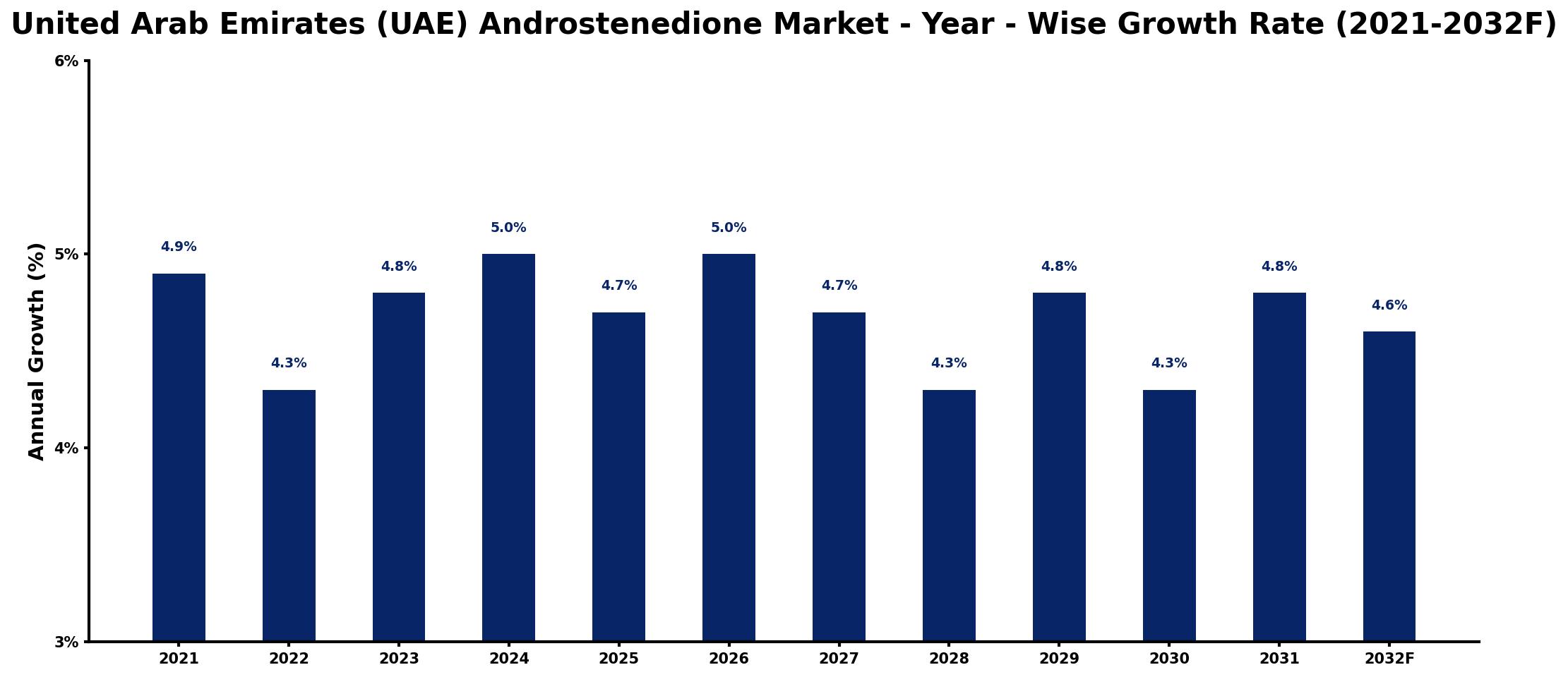 United Arab Emirates (UAE) Androstenedione Market Year-wise Growth Rate and Key Drivers