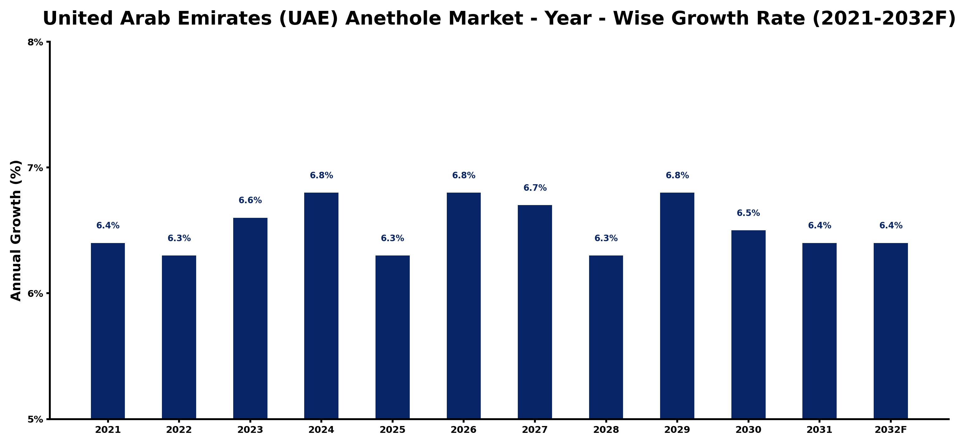 United Arab Emirates (UAE) Anethole Market Year-wise Growth Rate and Key Drivers
