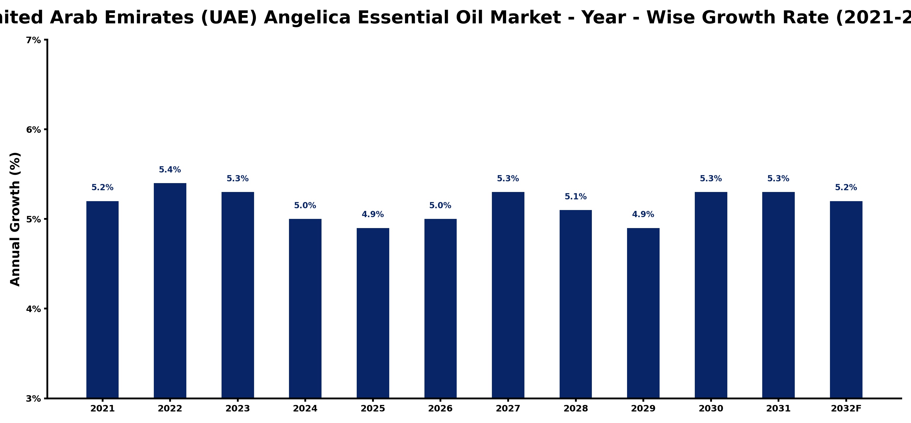 United Arab Emirates (UAE) Angelica Essential Oil Market Year-wise Growth Rate and Key Drivers