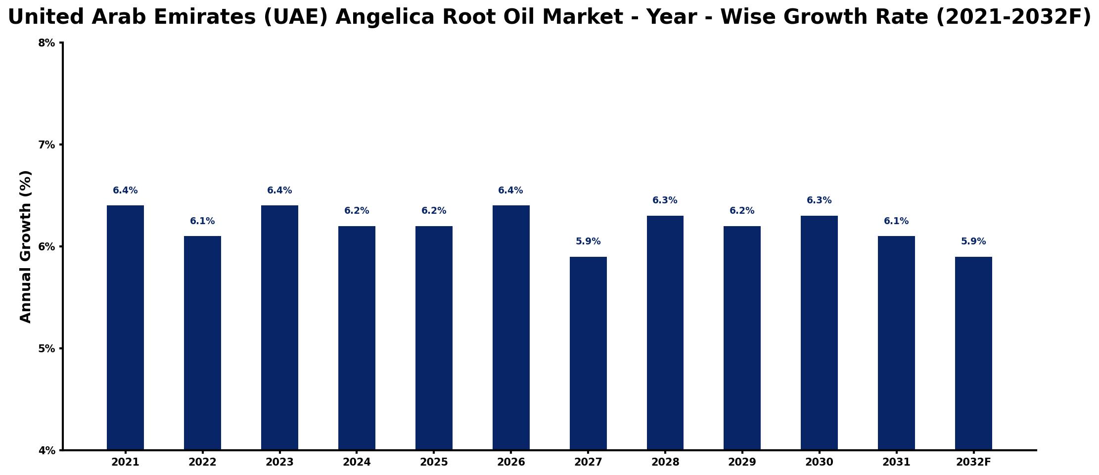 United Arab Emirates (UAE) Angelica Root Oil Market Year-wise Growth Rate and Key Drivers