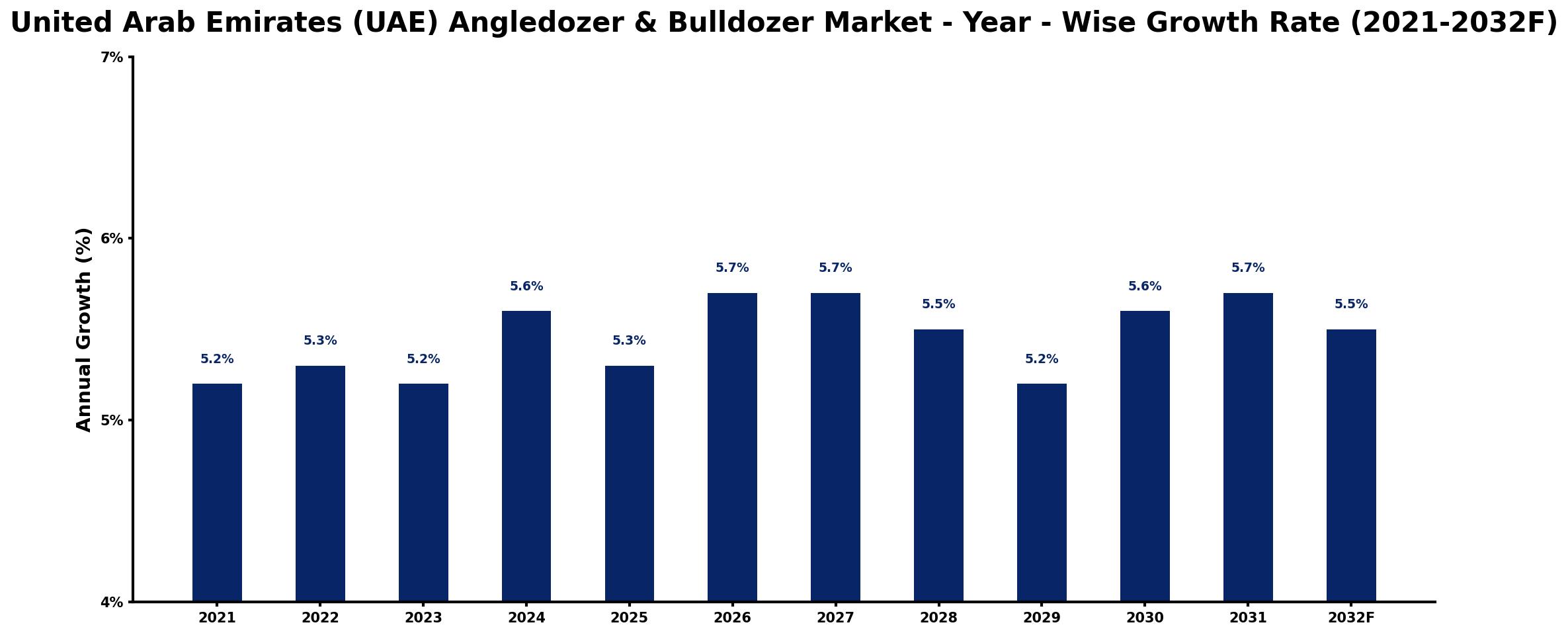 United Arab Emirates (UAE) Angledozer & Bulldozer Market Year-wise Growth Rate and Key Drivers