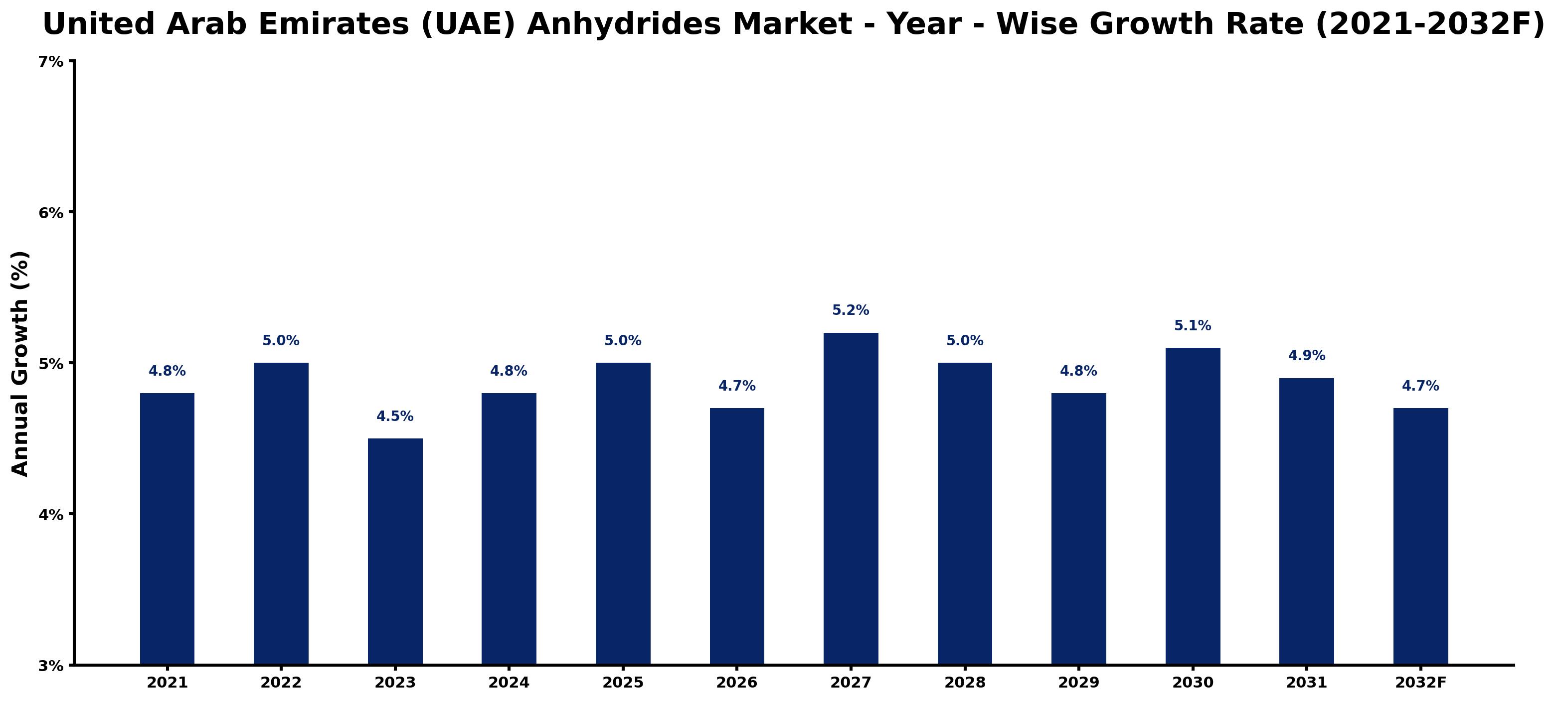 United Arab Emirates (UAE) Anhydrides Market Year-wise Growth Rate and Key Drivers