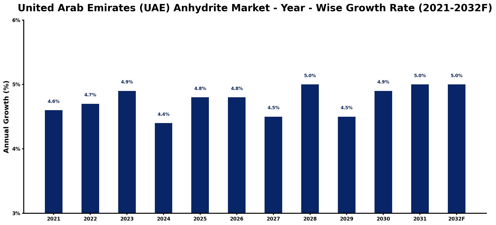 United Arab Emirates (UAE) Anhydrite Market Year-wise Growth Rate and Key Drivers