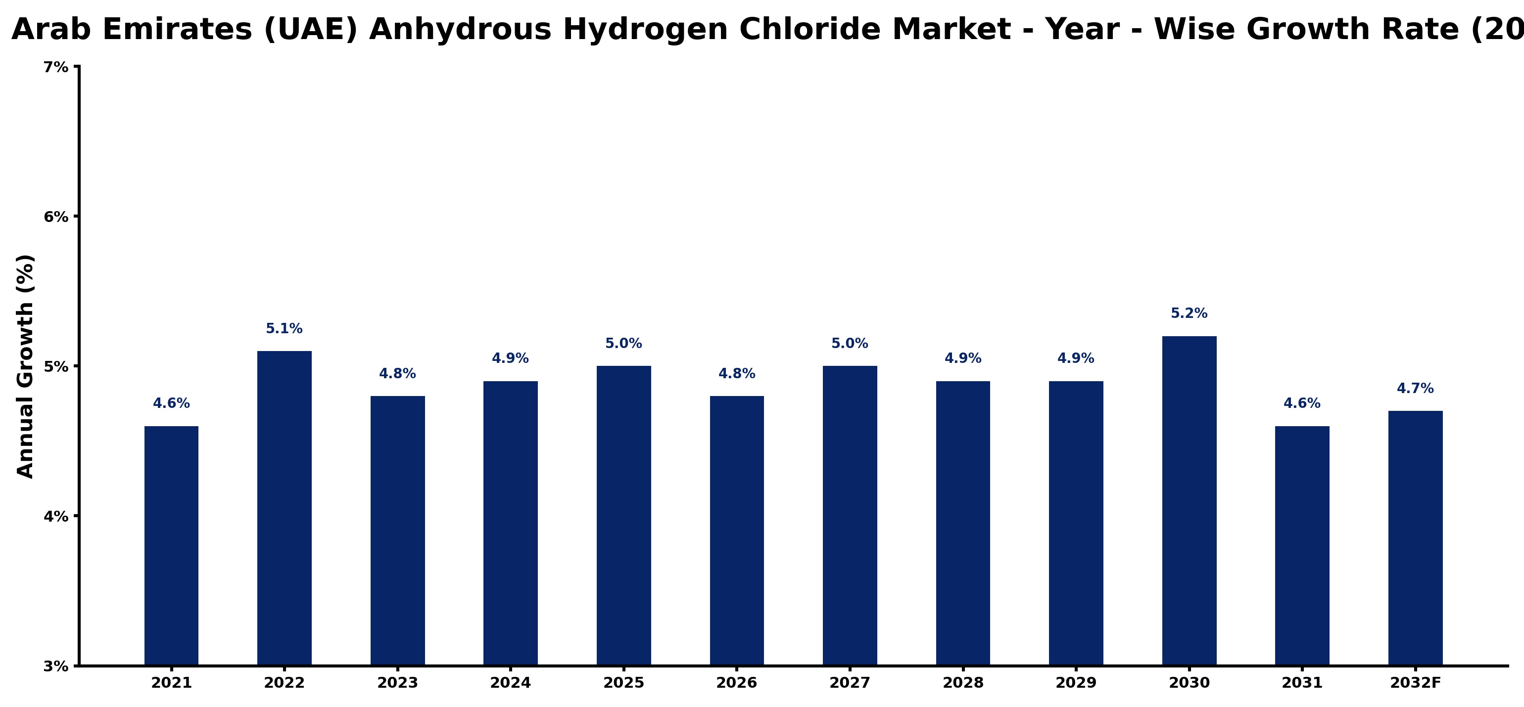 United Arab Emirates (UAE) Anhydrous Hydrogen Chloride Market Year-wise Growth Rate and Key Drivers