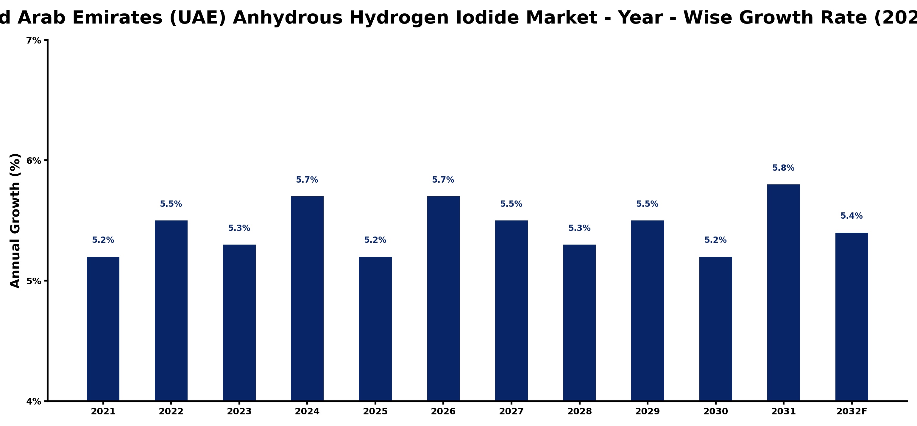 United Arab Emirates (UAE) Anhydrous Hydrogen Iodide Market Year-wise Growth Rate and Key Drivers