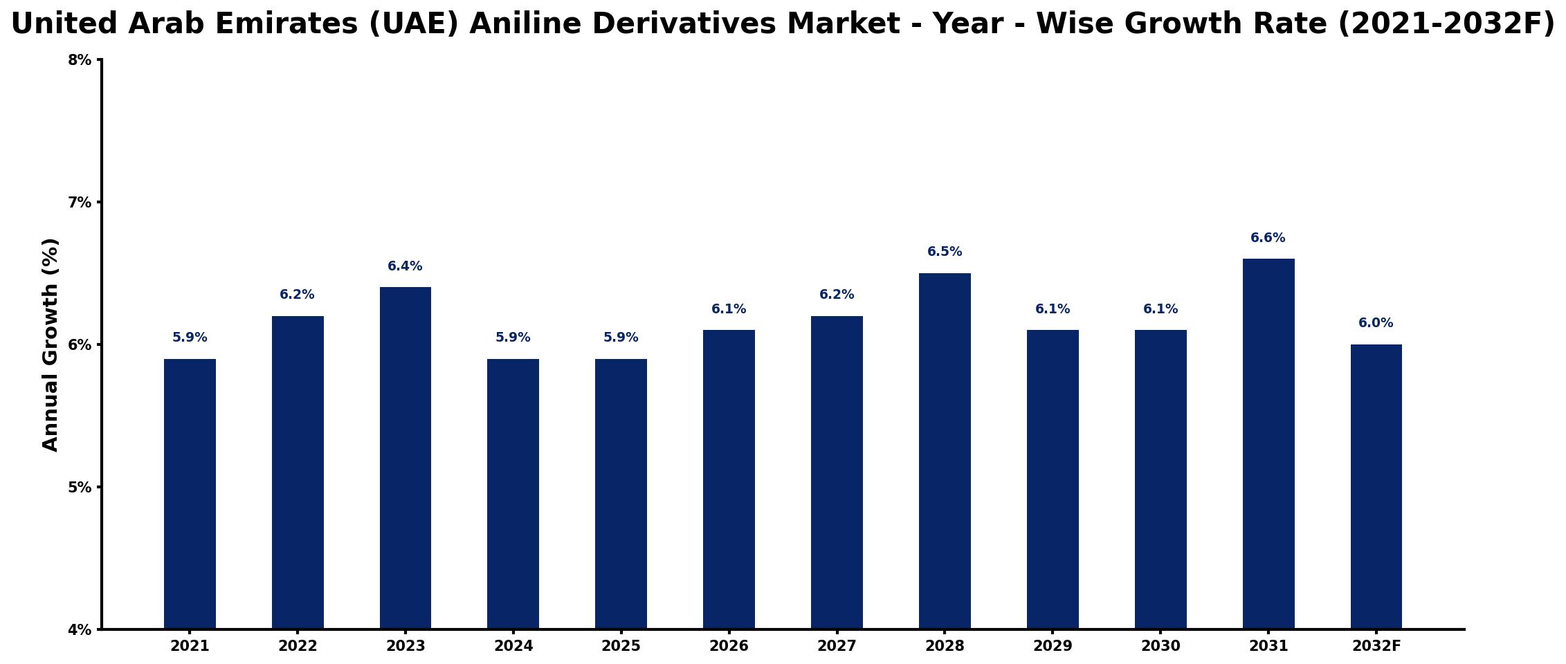 United Arab Emirates (UAE) Aniline Derivatives Market Year-wise Growth Rate and Key Drivers
