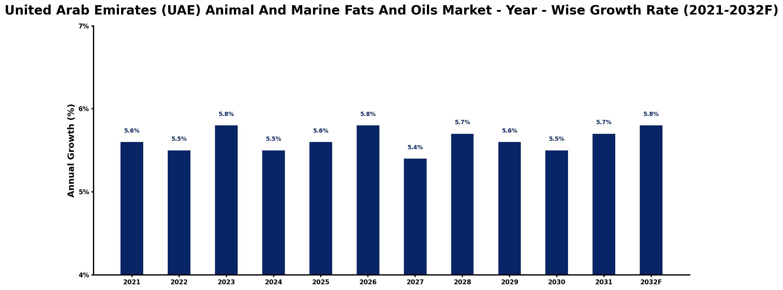 United Arab Emirates (UAE) Animal And Marine Fats And Oils Market Year-wise Growth Rate and Key Drivers