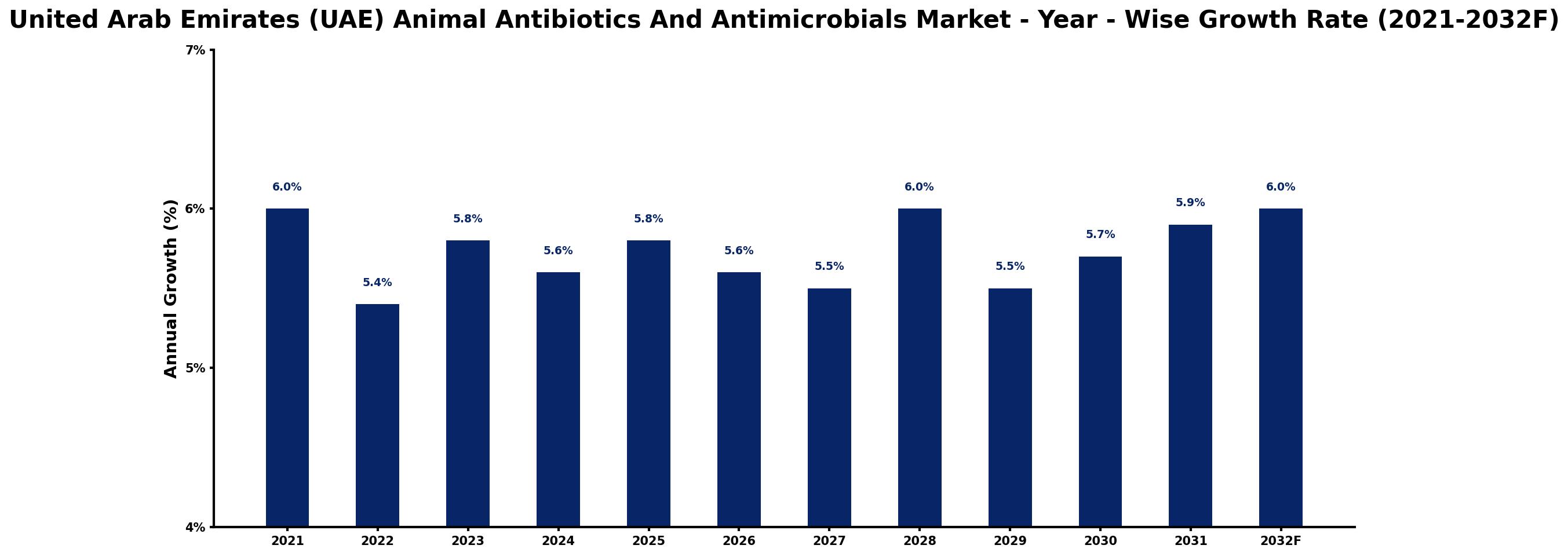 United Arab Emirates (UAE) Animal Antibiotics And Antimicrobials Market Year-wise Growth Rate and Key Drivers