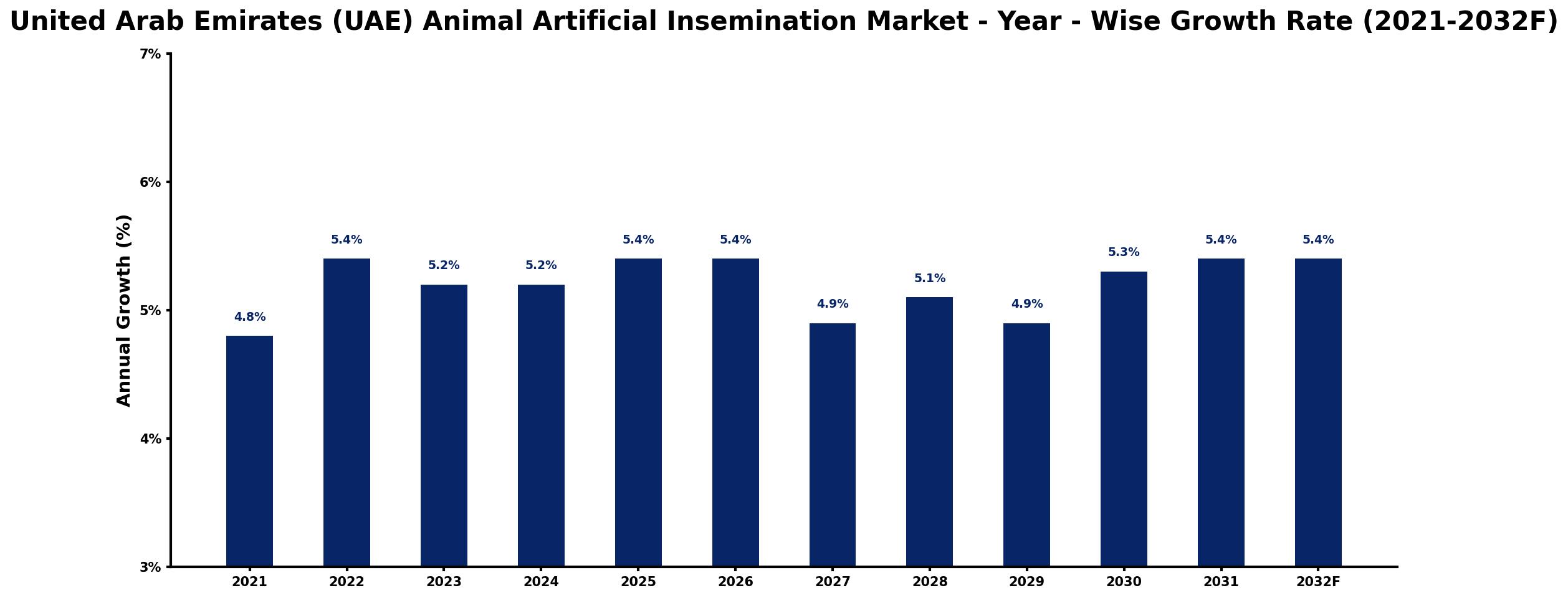 United Arab Emirates (UAE) Animal Artificial Insemination Market Year-wise Growth Rate and Key Drivers