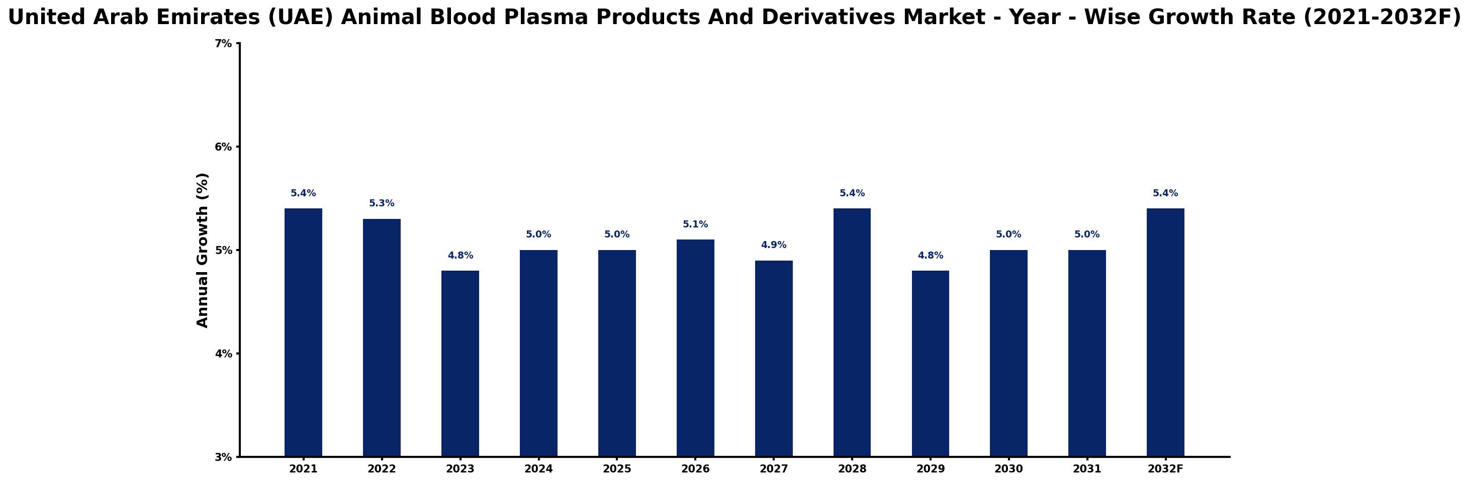 United Arab Emirates (UAE) Animal Blood Plasma Products And Derivatives Market Year-wise Growth Rate and Key Drivers