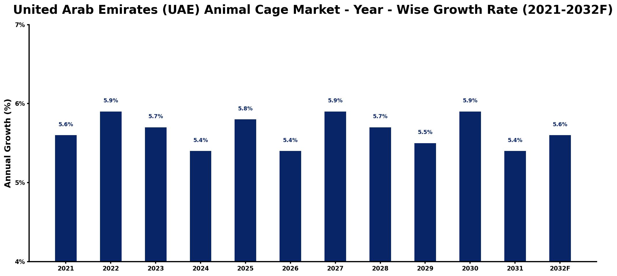 United Arab Emirates (UAE) Animal Cage Market Year-wise Growth Rate and Key Drivers