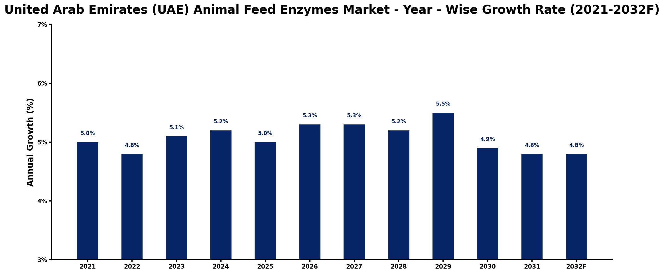 United Arab Emirates (UAE) Animal Feed Enzymes Market Year-wise Growth Rate and Key Drivers