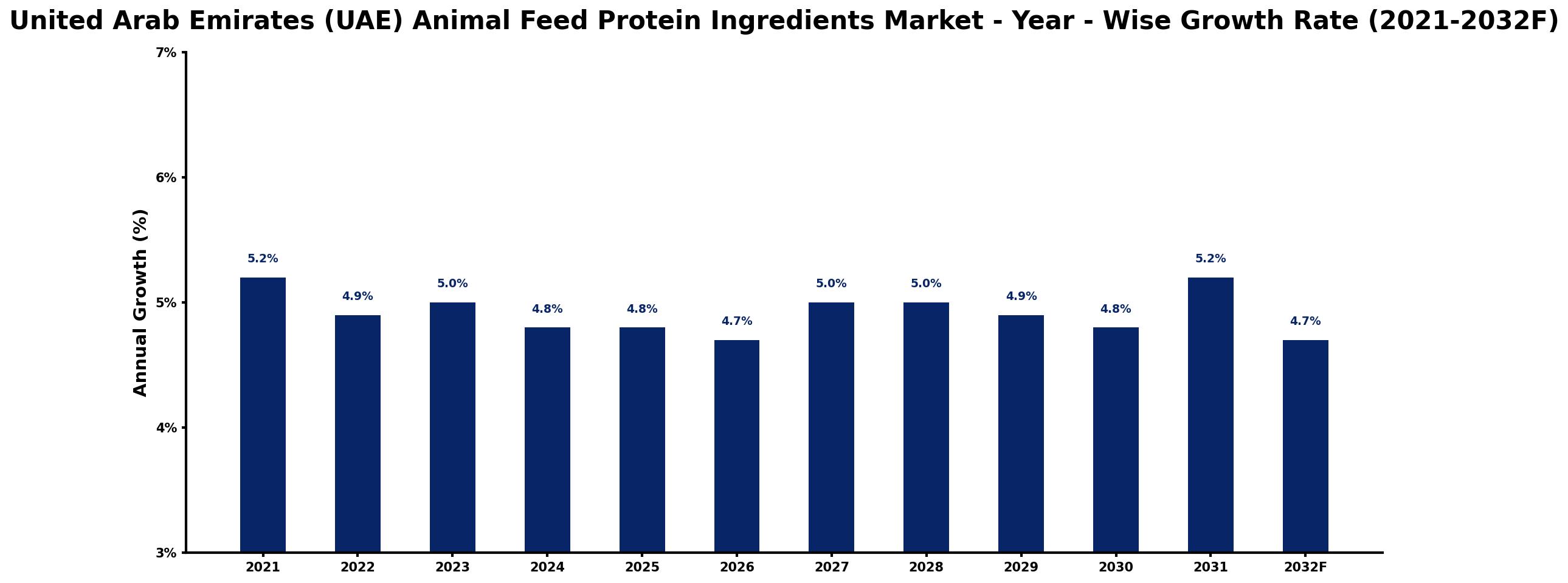 United Arab Emirates (UAE) Animal Feed Protein Ingredients Market Year-wise Growth Rate and Key Drivers