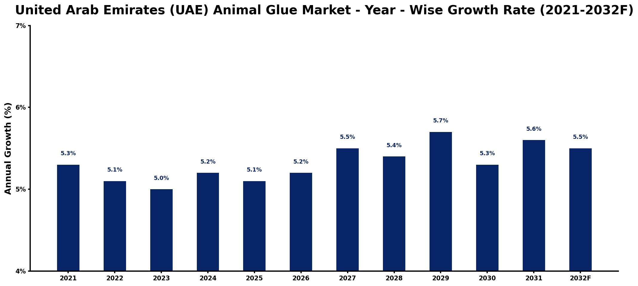 United Arab Emirates (UAE) Animal Glue Market Year-wise Growth Rate and Key Drivers