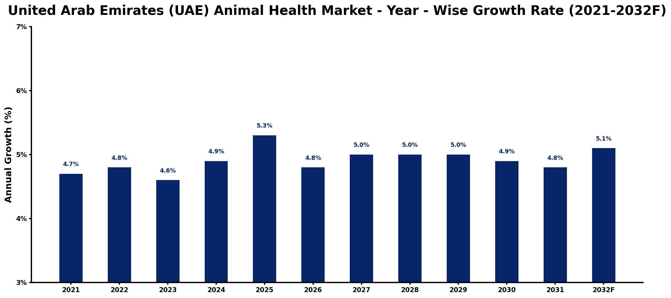 United Arab Emirates (UAE) Animal Health Market Year-wise Growth Rate and Key Drivers