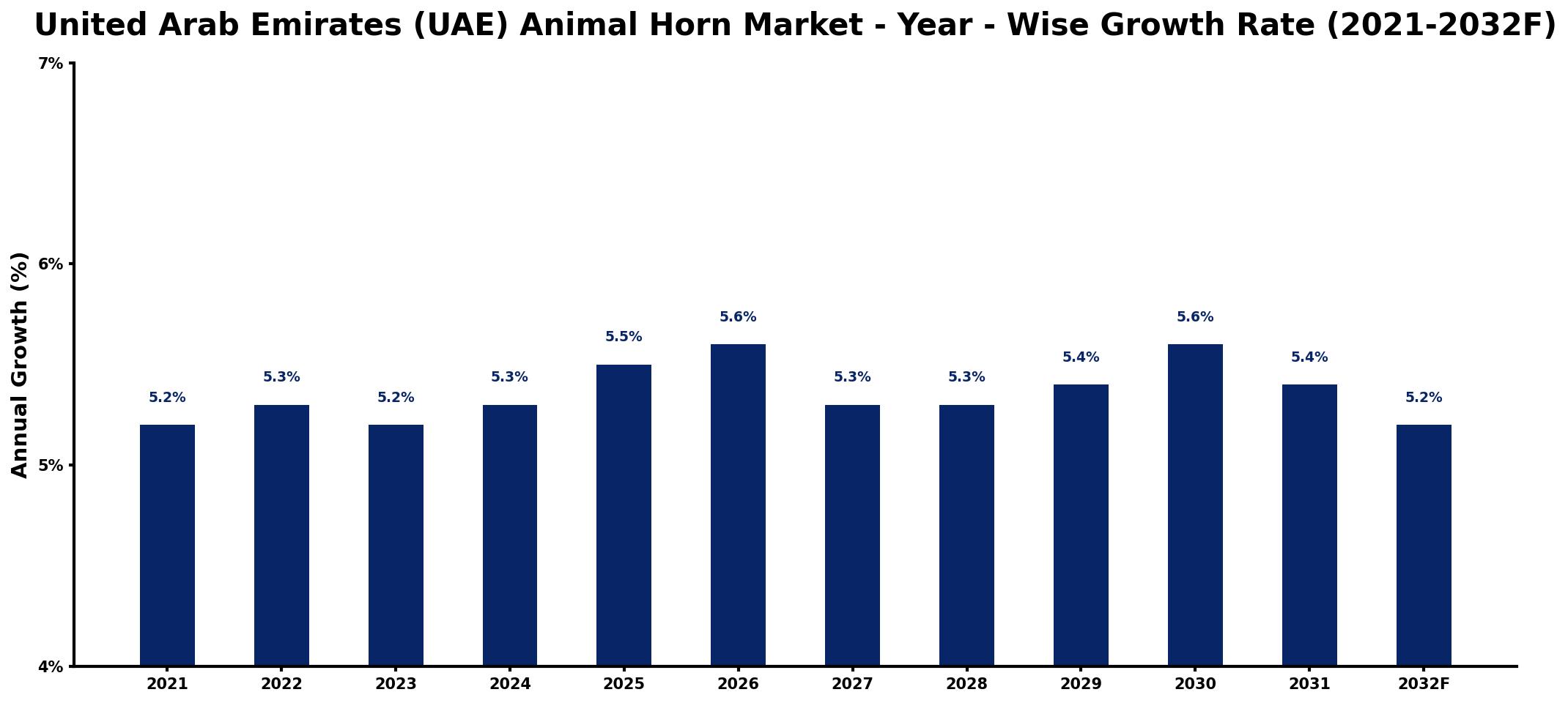 United Arab Emirates (UAE) Animal Horn Market Year-wise Growth Rate and Key Drivers