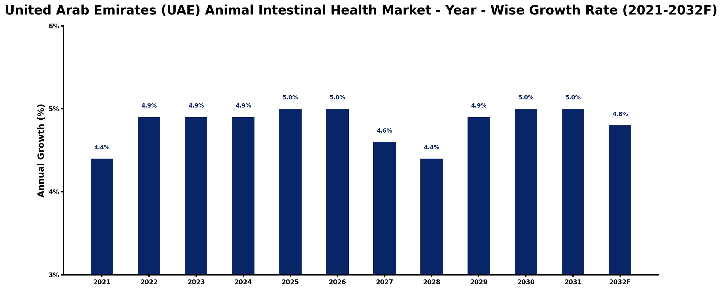 United Arab Emirates (UAE) Animal Intestinal Health Market Year-wise Growth Rate and Key Drivers