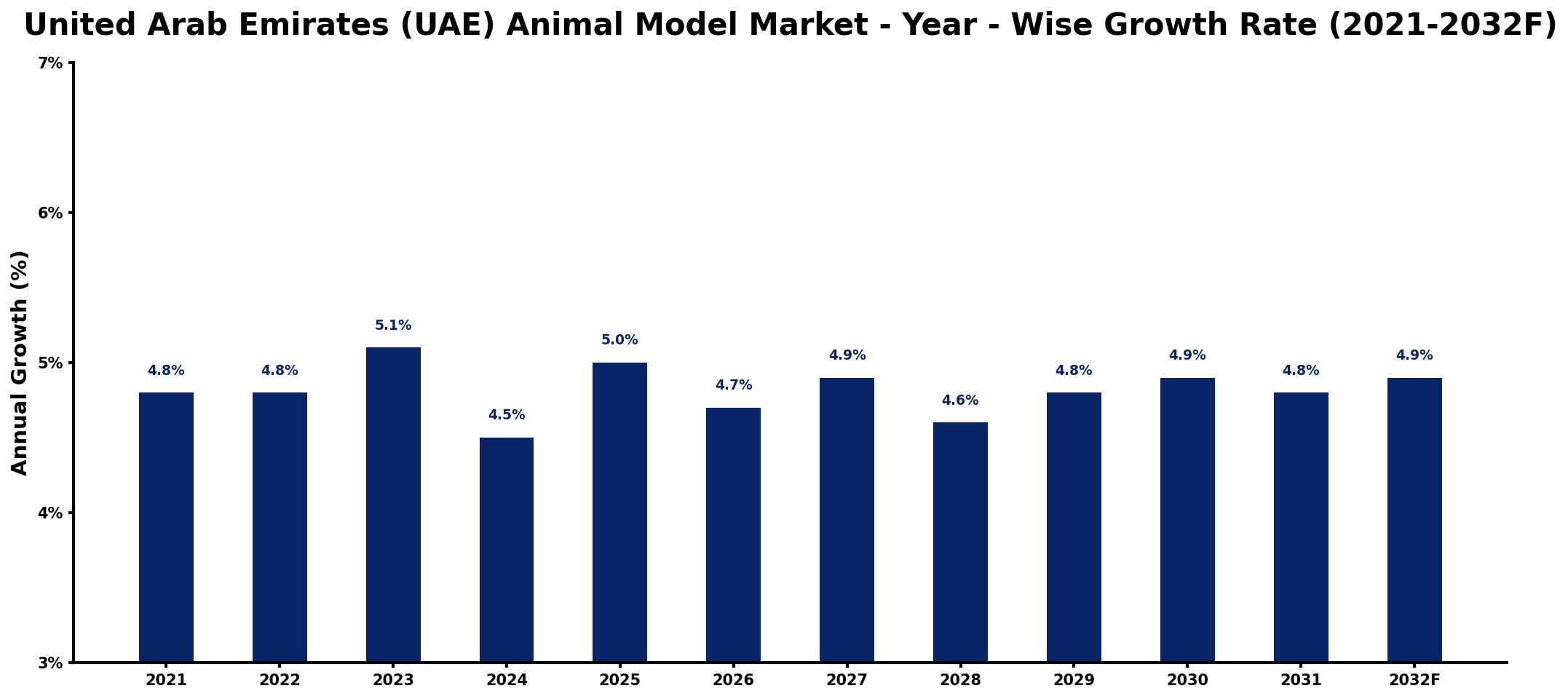 United Arab Emirates (UAE) Animal Model Market Year-wise Growth Rate and Key Drivers