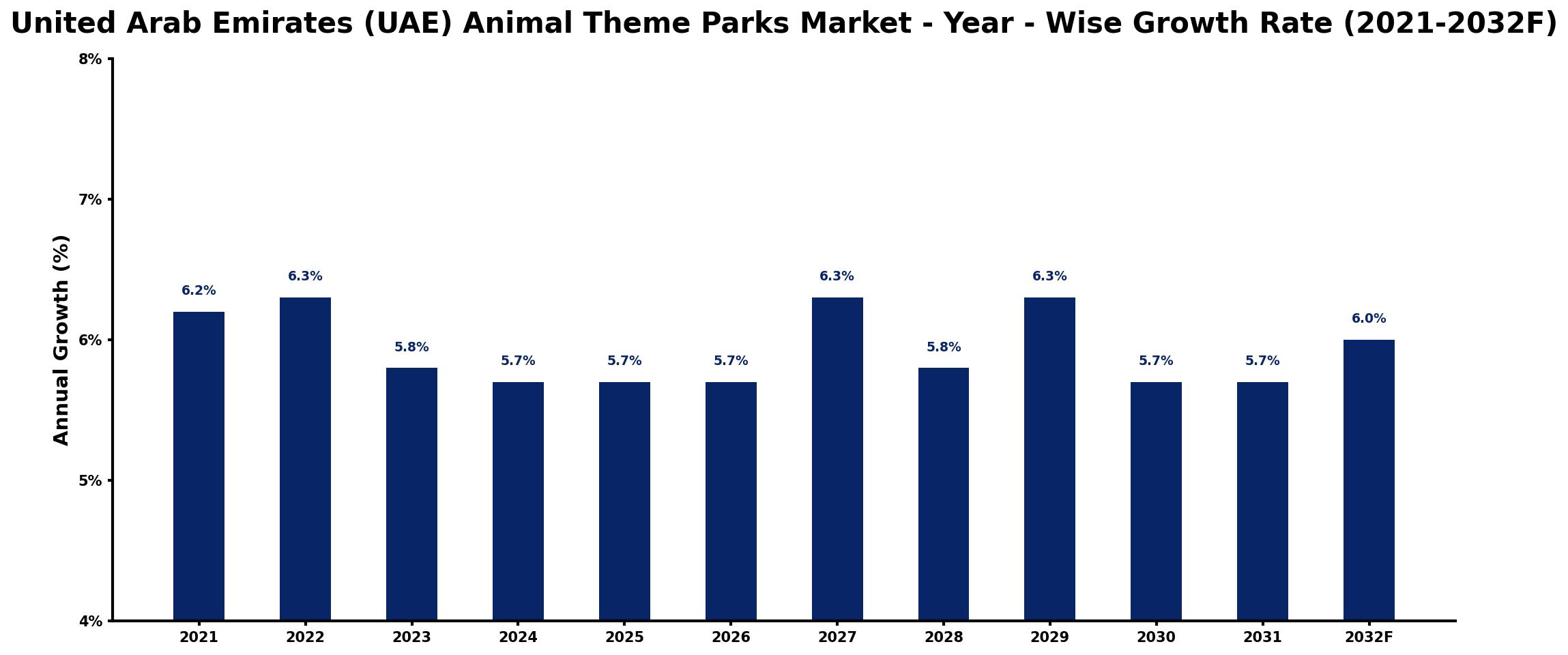 United Arab Emirates (UAE) Animal Theme Parks Market Year-wise Growth Rate and Key Drivers