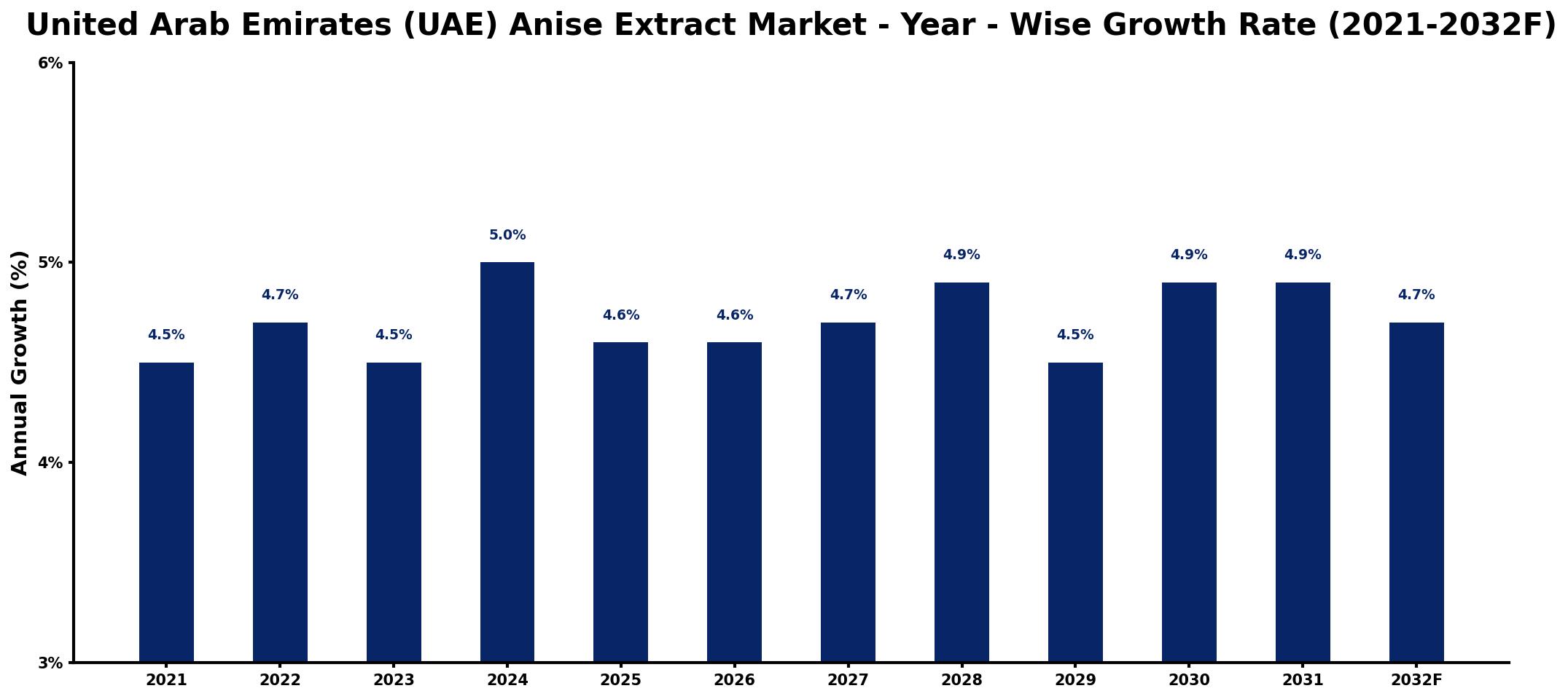 United Arab Emirates (UAE) Anise Extract Market Year-wise Growth Rate and Key Drivers