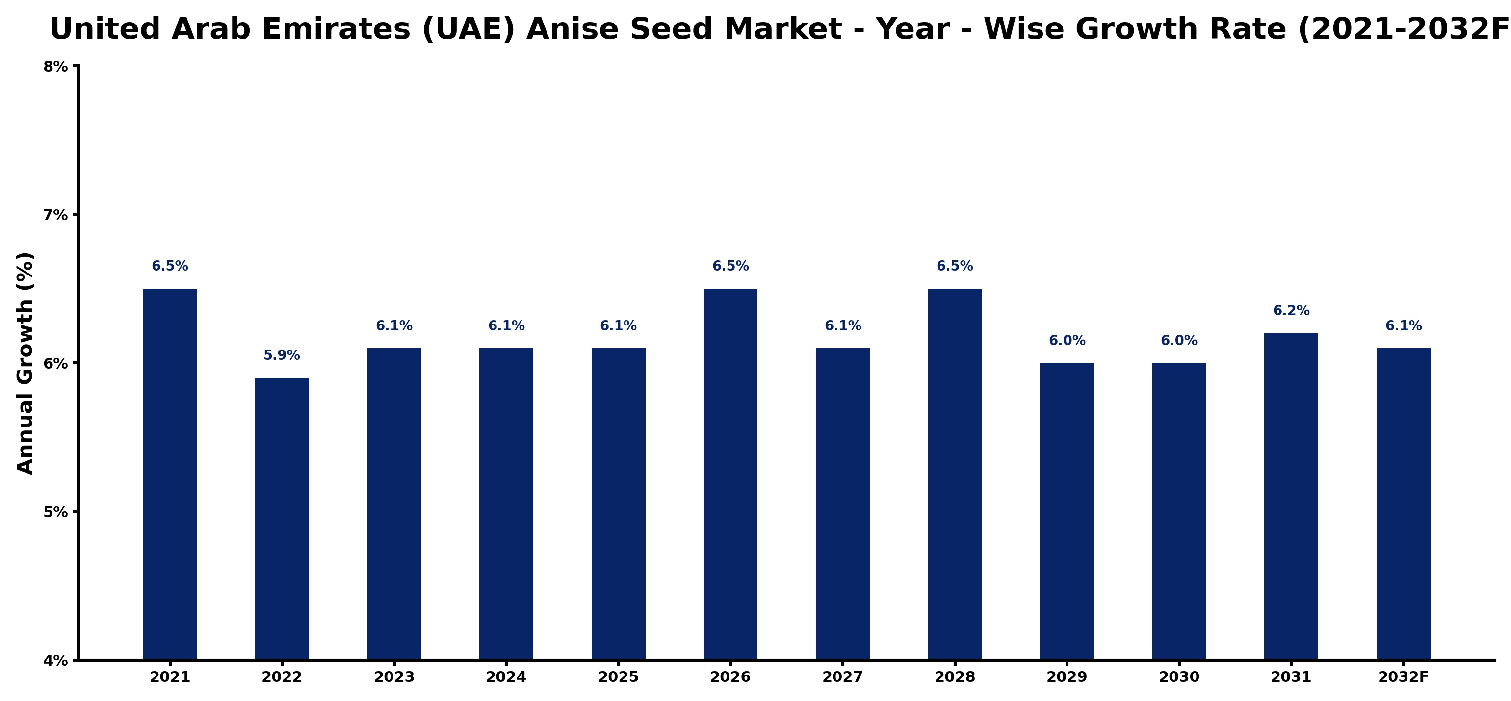 United Arab Emirates (UAE) Anise Seed Market Year-wise Growth Rate and Key Drivers