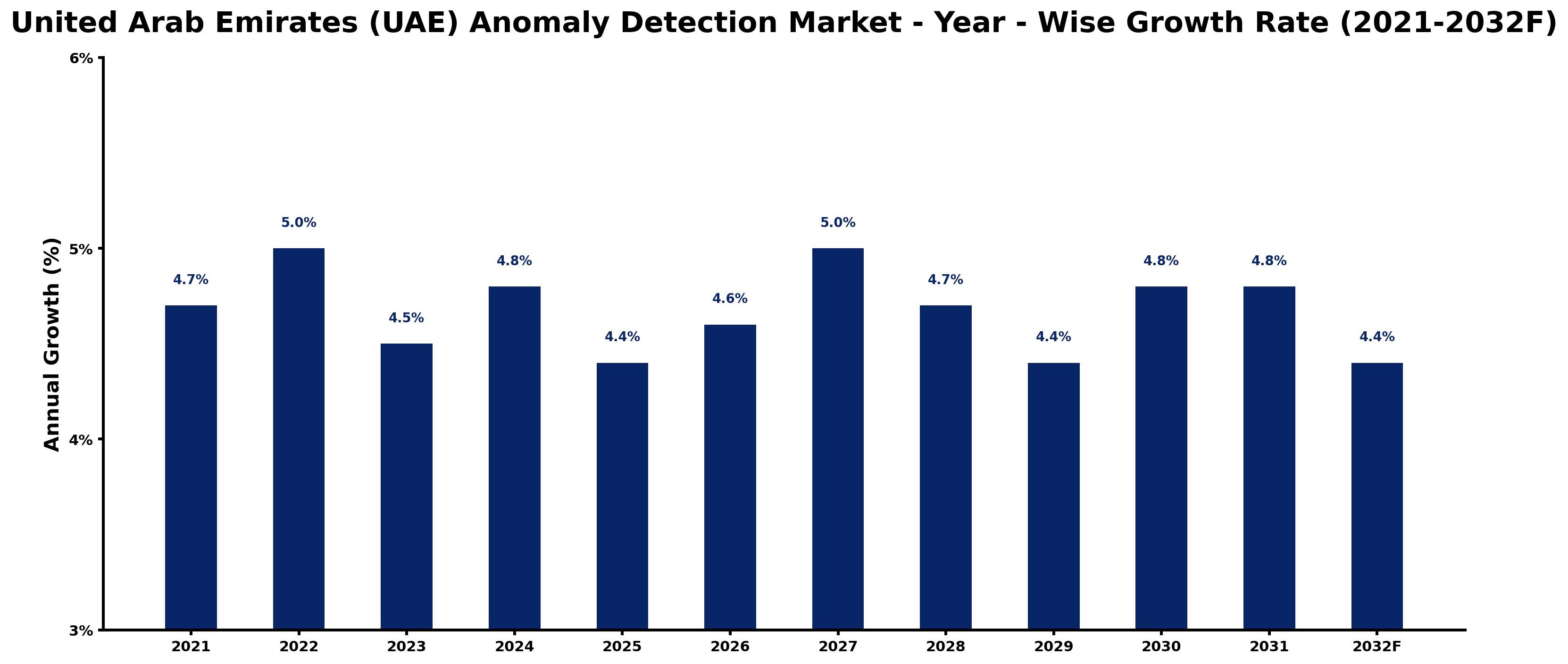 United Arab Emirates (UAE) Anomaly Detection Market Year-wise Growth Rate and Key Drivers