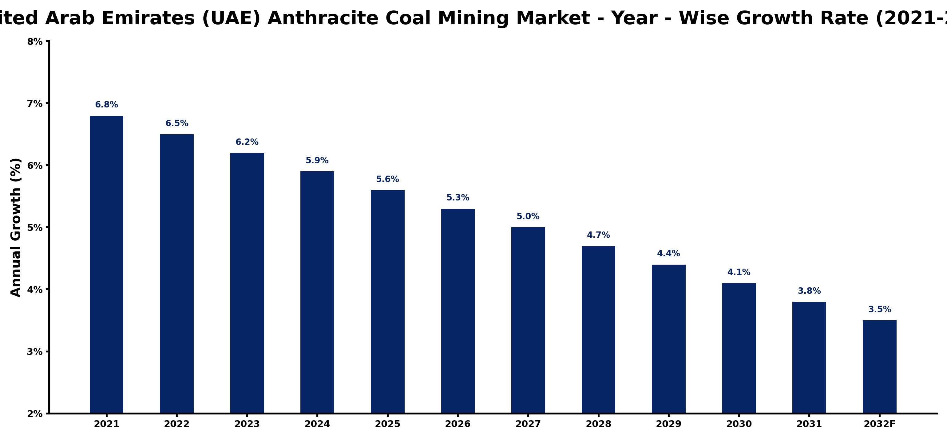 United Arab Emirates (UAE) Anthracite Coal Mining Market Year-wise Growth Rate and Key Drivers