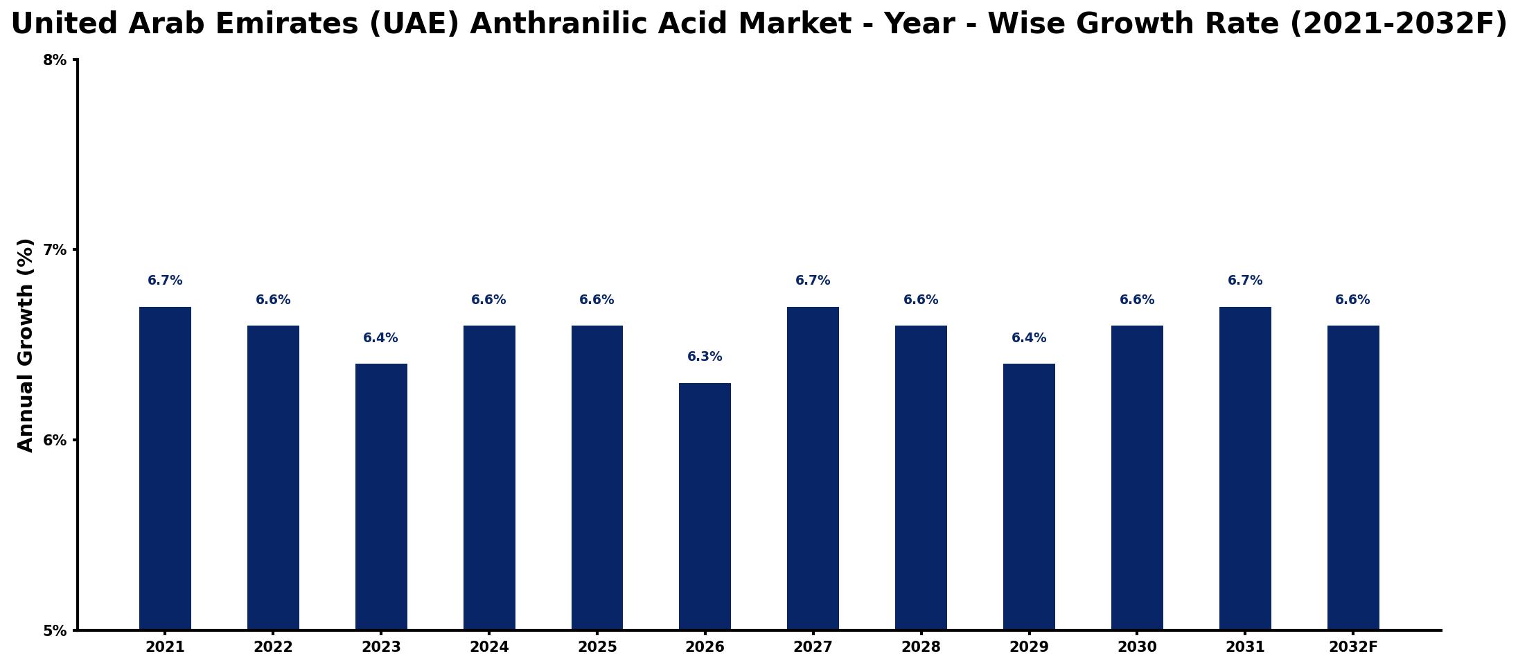 United Arab Emirates (UAE) Anthranilic Acid Market Year-wise Growth Rate and Key Drivers