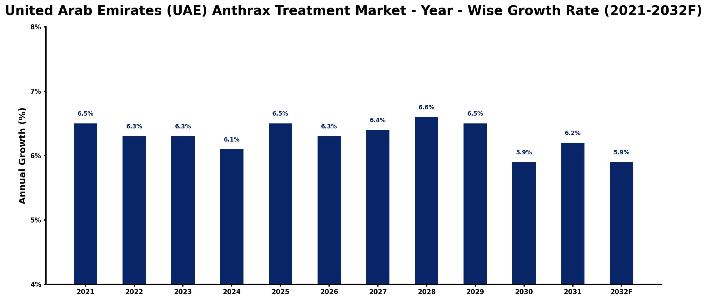 United Arab Emirates (UAE) Anthrax Treatment Market Year-wise Growth Rate and Key Drivers