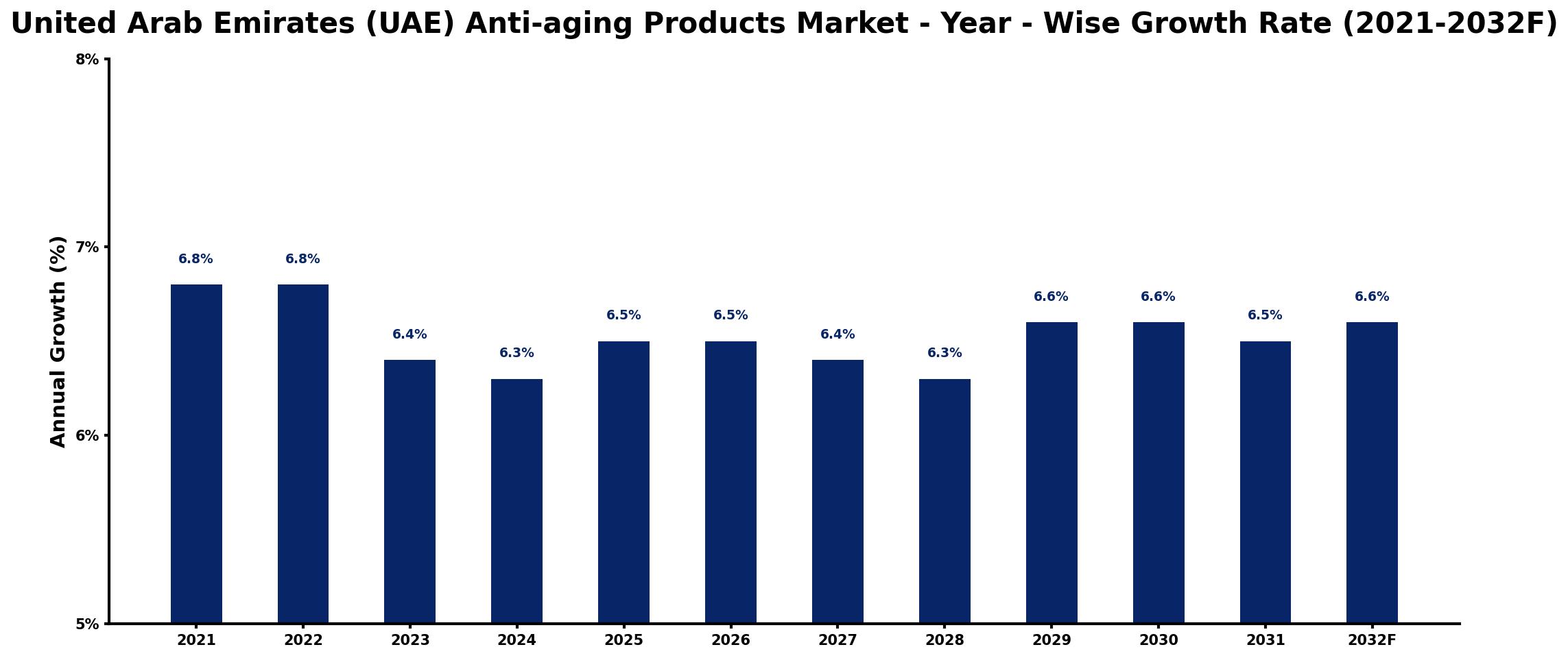 United Arab Emirates (UAE) Anti-aging Products Market Year-wise Growth Rate and Key Drivers
