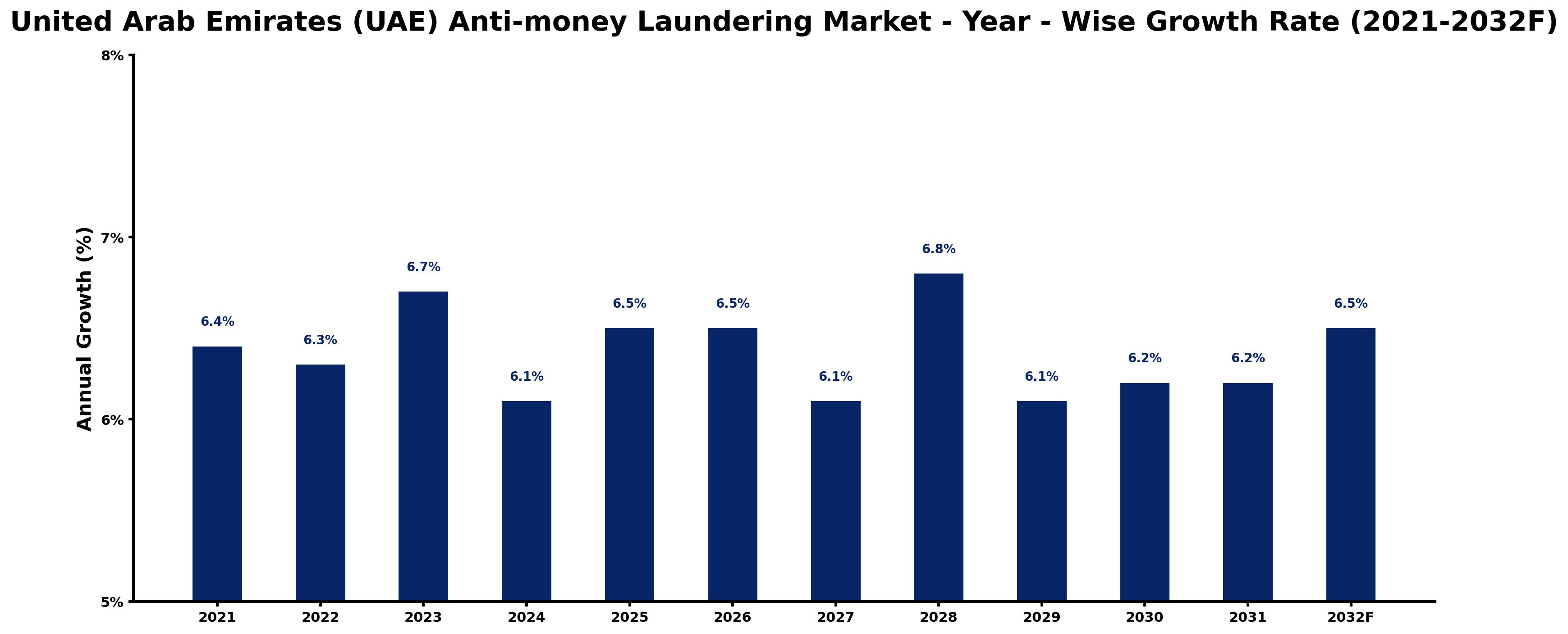 United Arab Emirates (UAE) Anti-money Laundering Market Year-wise Growth Rate and Key Drivers