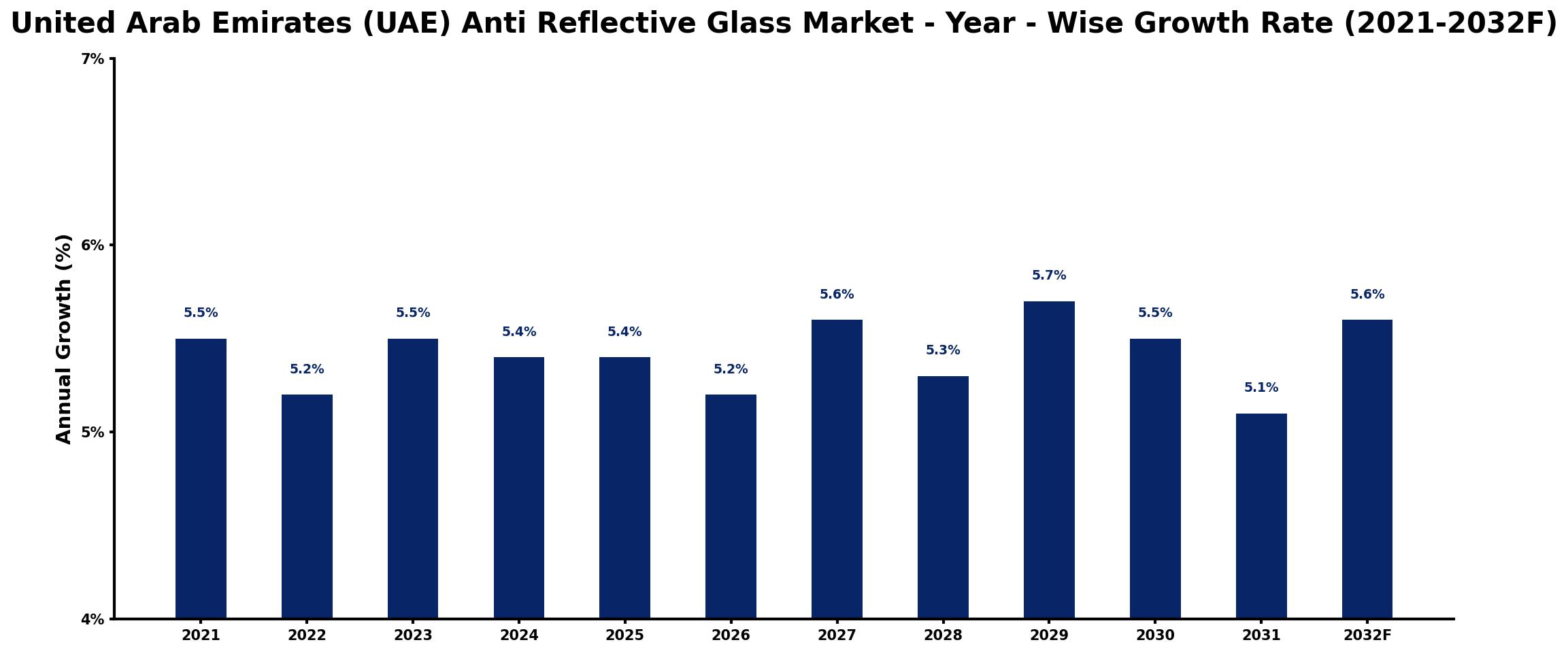 United Arab Emirates (UAE) Anti Reflective Glass Market Year-wise Growth Rate and Key Drivers