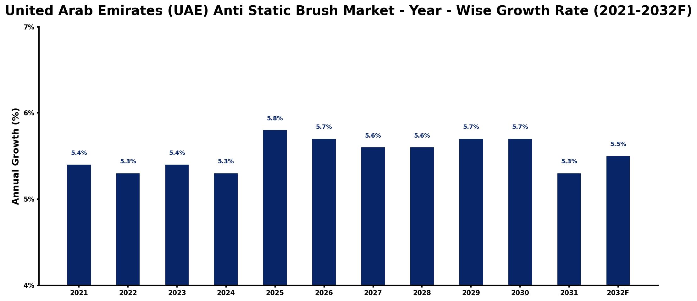 United Arab Emirates (UAE) Anti Static Brush Market Year-wise Growth Rate and Key Drivers