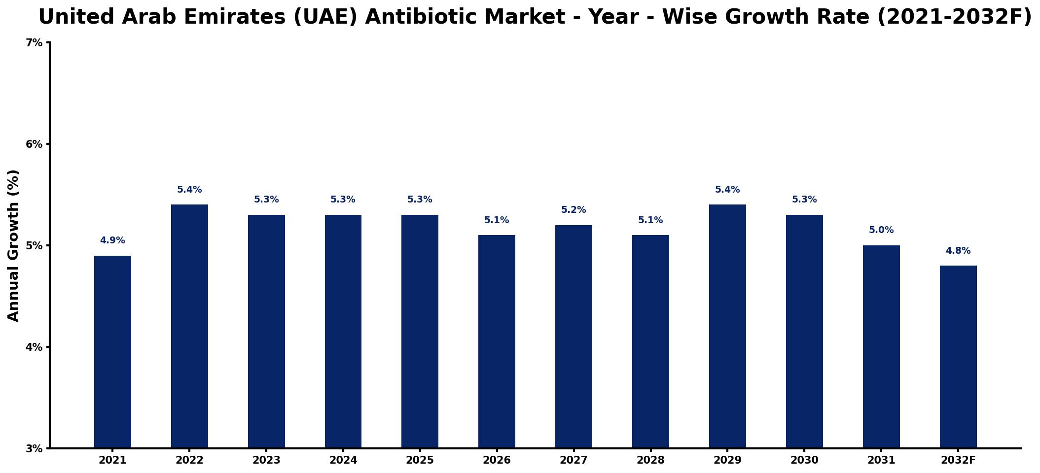 United Arab Emirates (UAE) Antibiotic Market Year-wise Growth Rate and Key Drivers