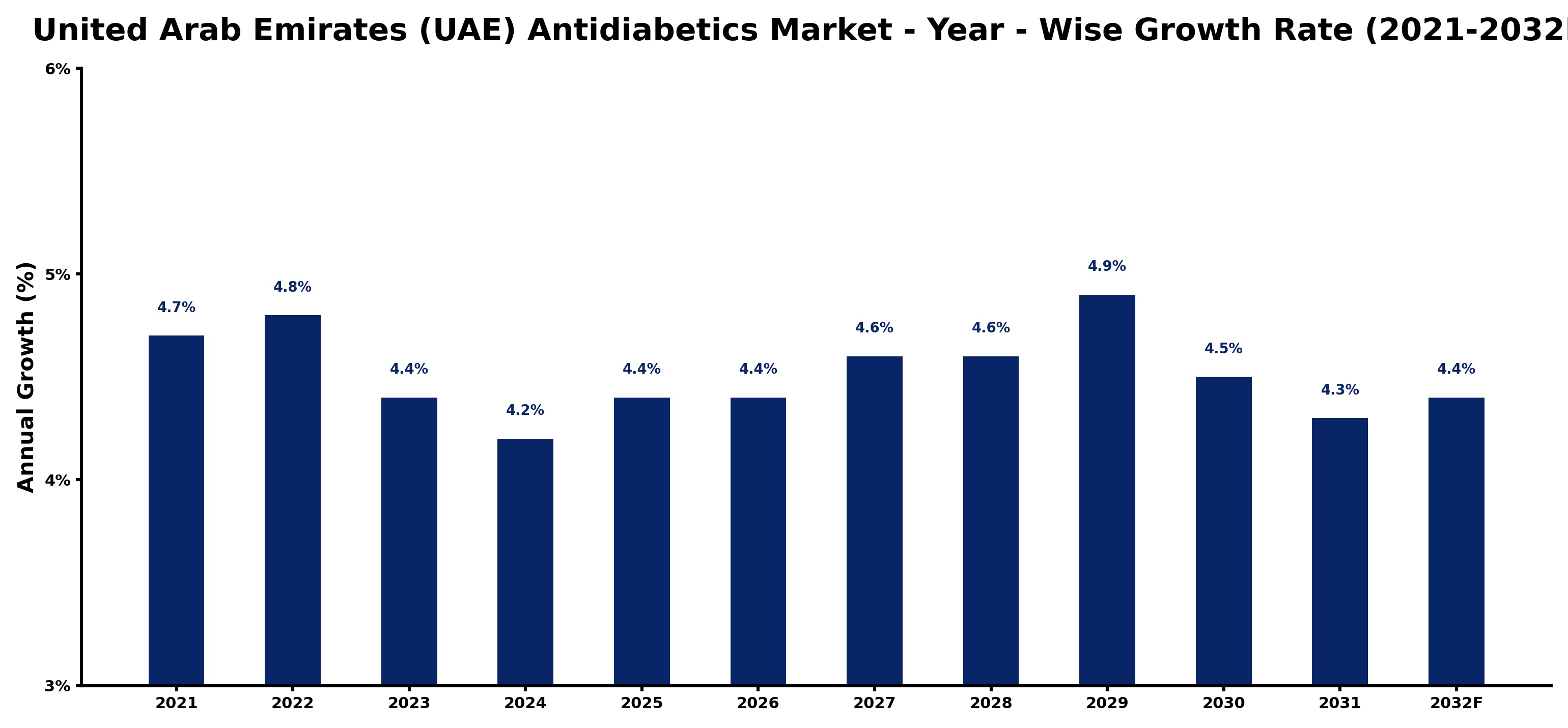 United Arab Emirates (UAE) Antidiabetics Market Year-wise Growth Rate and Key Drivers