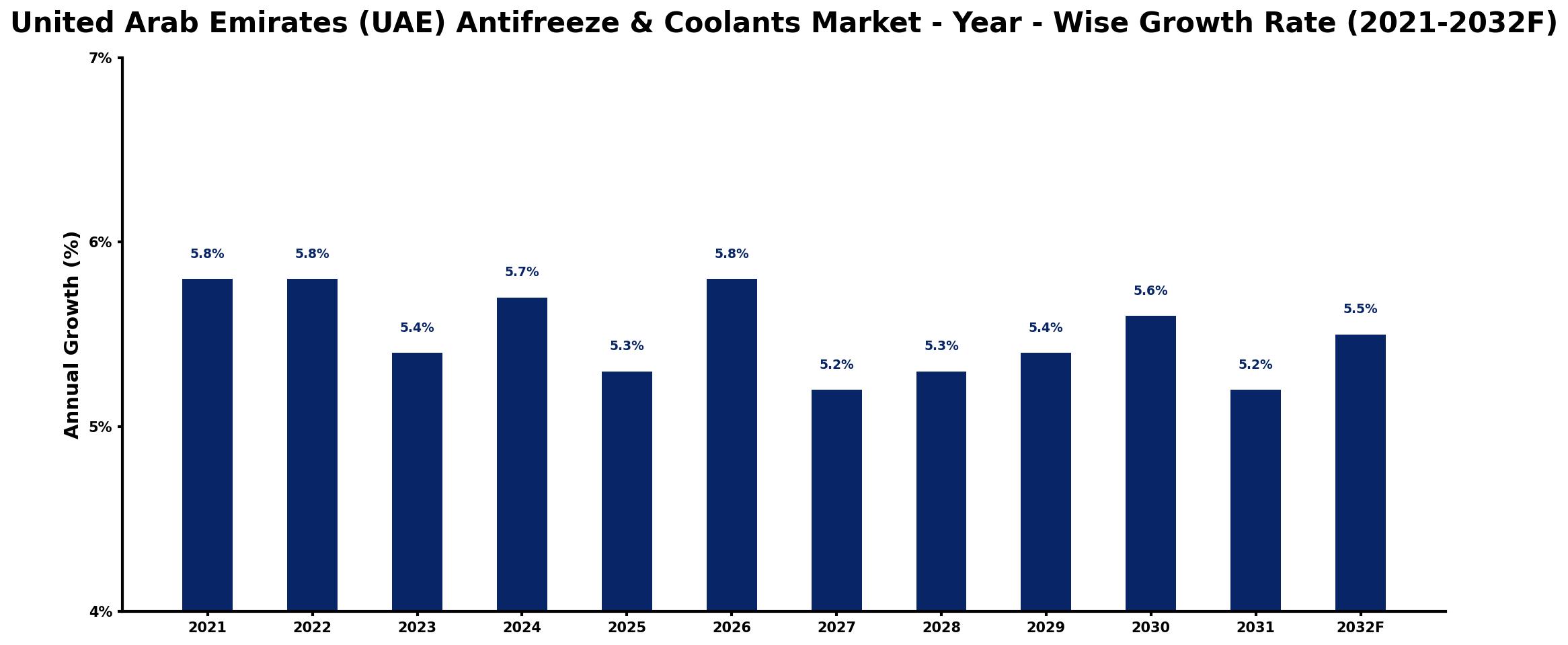 United Arab Emirates (UAE) Antifreeze & Coolants Market Year-wise Growth Rate and Key Drivers