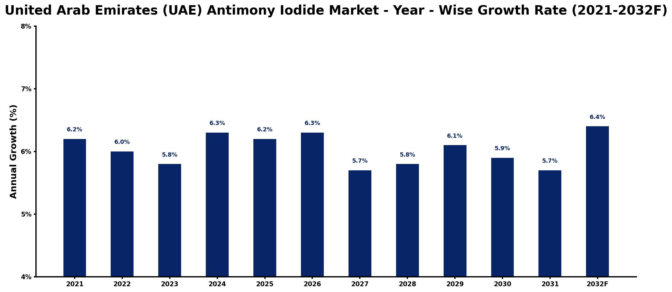 United Arab Emirates (UAE) Antimony Iodide Market Year-wise Growth Rate and Key Drivers