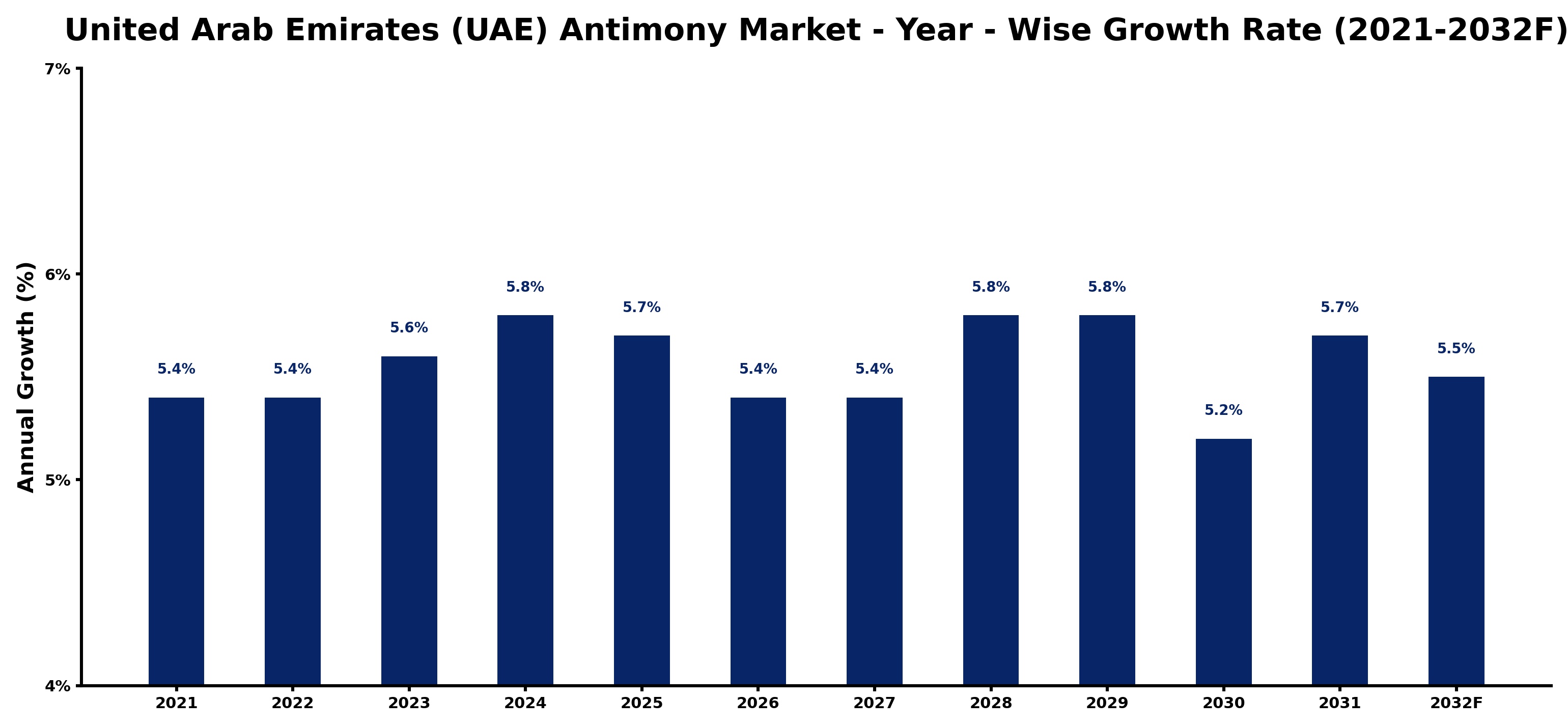 United Arab Emirates (UAE) Antimony Market Year-wise Growth Rate and Key Drivers
