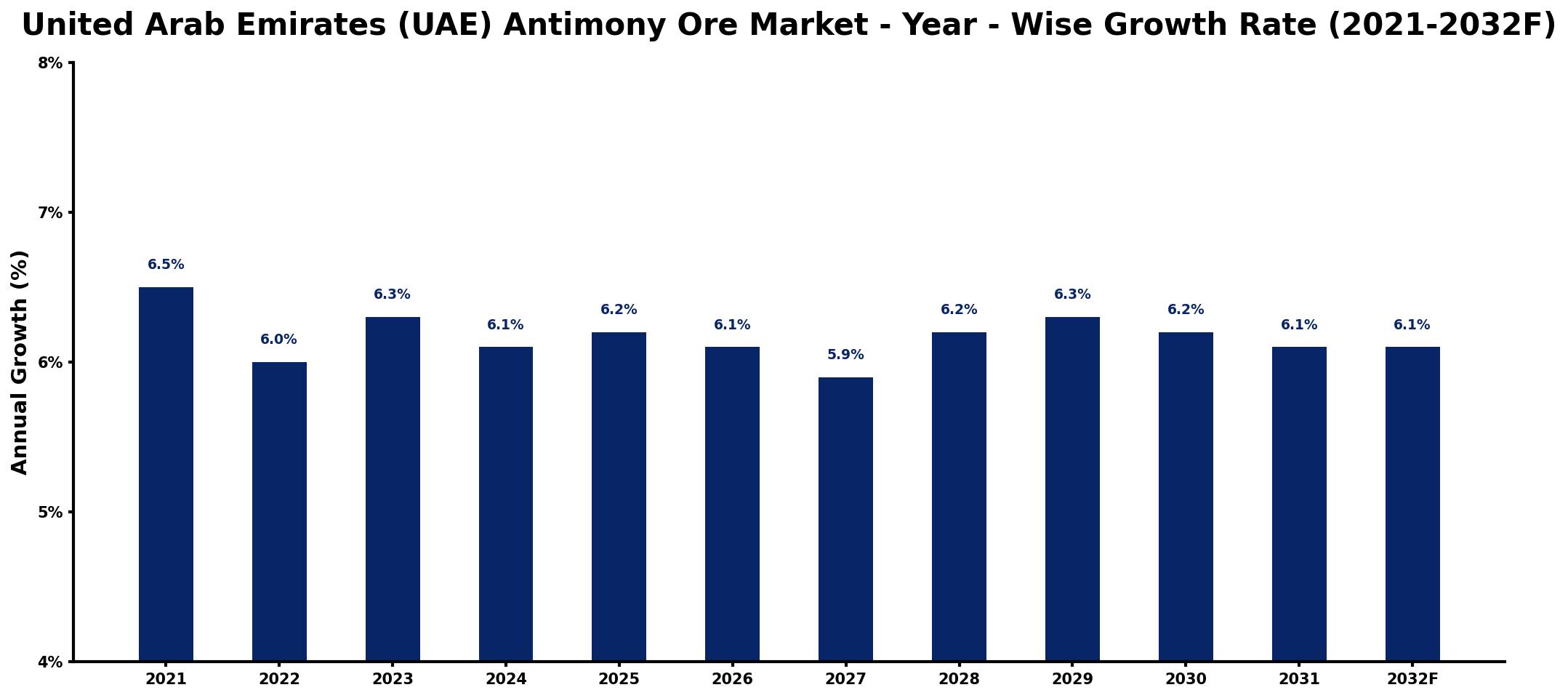 United Arab Emirates (UAE) Antimony Ore Market Year-wise Growth Rate and Key Drivers